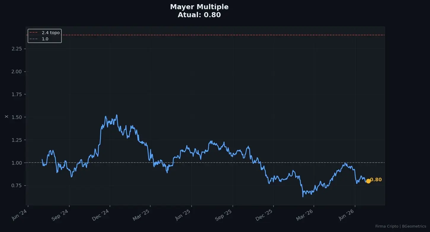 Mayer Multiple em 0,80: o Bitcoin abaixo da própria média