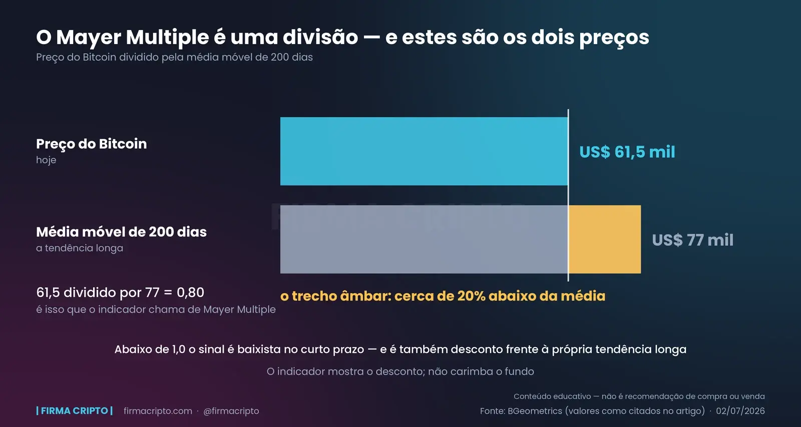 Duas barras na mesma escala em dólar: o preço do Bitcoin em US$ 61,5 mil e a média móvel de 200 dias em US$ 77 mil, com o trecho excedente da média destacado