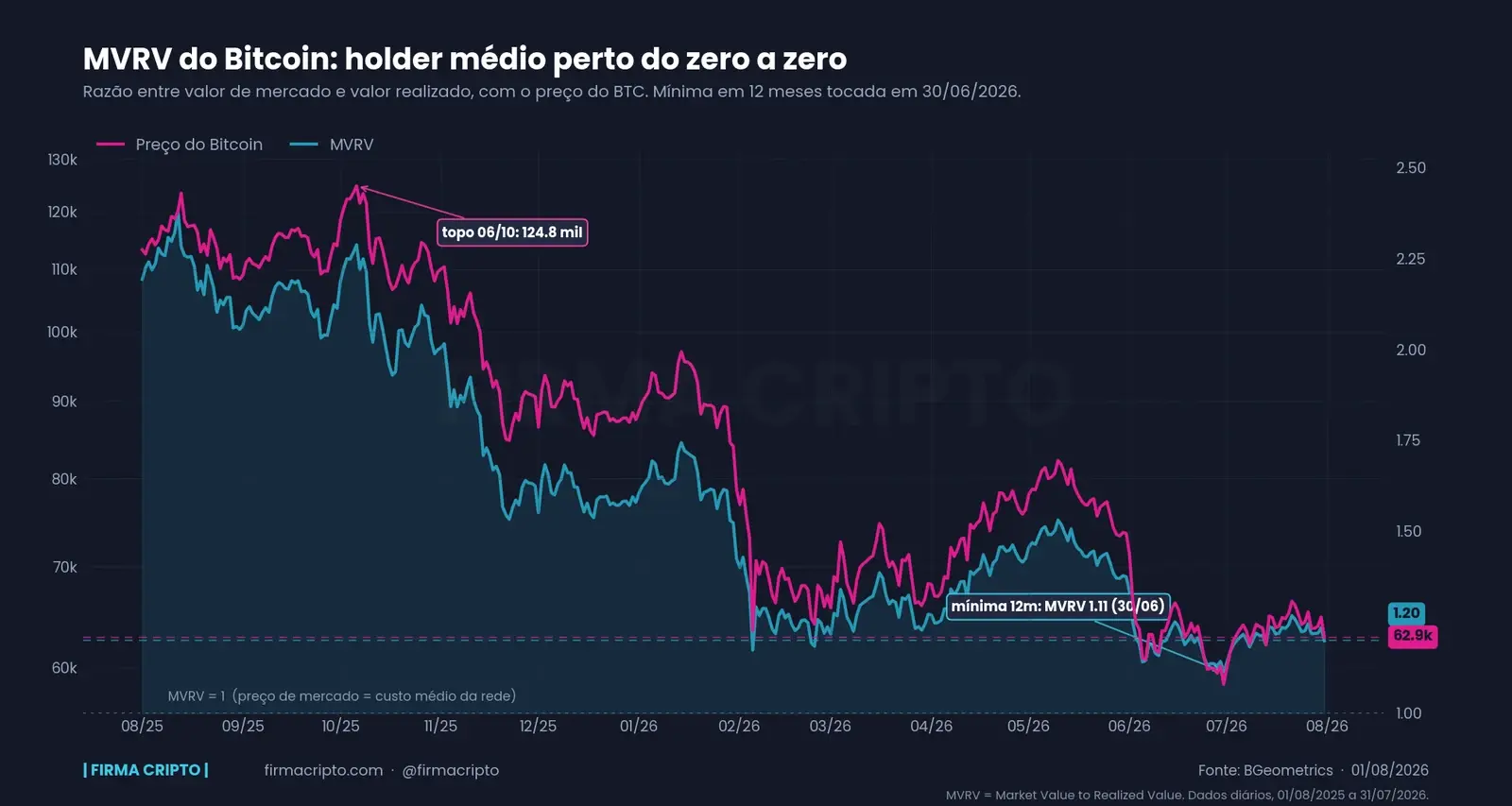 MVRV do Bitcoin cai para a mínima em 12 meses