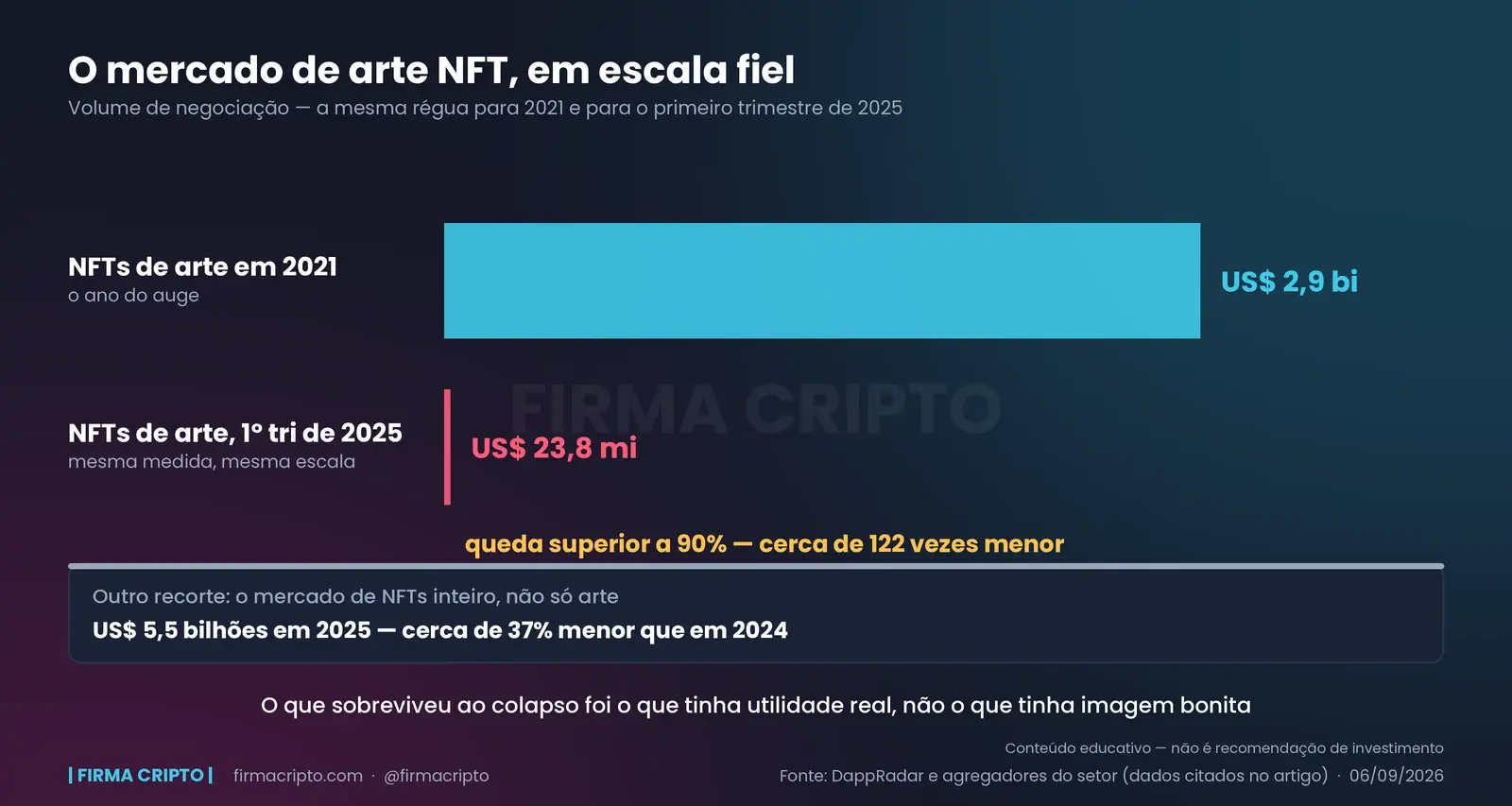 Duas barras em escala fiel do volume de negociação de NFTs de arte: US$ 2,9 bilhões em 2021 e US$ 23,8 milhões no 1º trimestre de 2025, esta última quase invisível ao lado da primeira