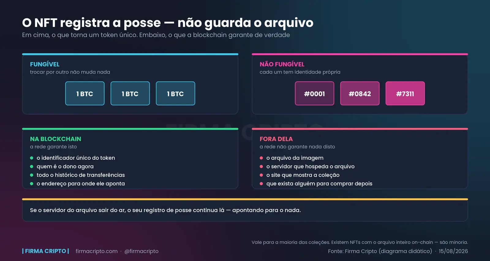 Em cima, três BTC idênticos contra três tokens com identificadores diferentes; embaixo, o que fica na blockchain e o que fica fora dela