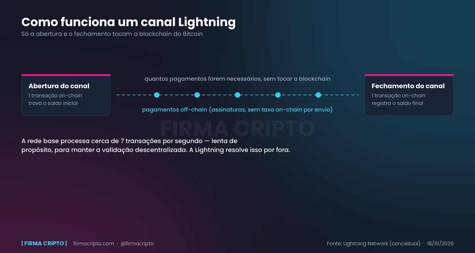 O que é Lightning Network, a rede rápida do Bitcoin