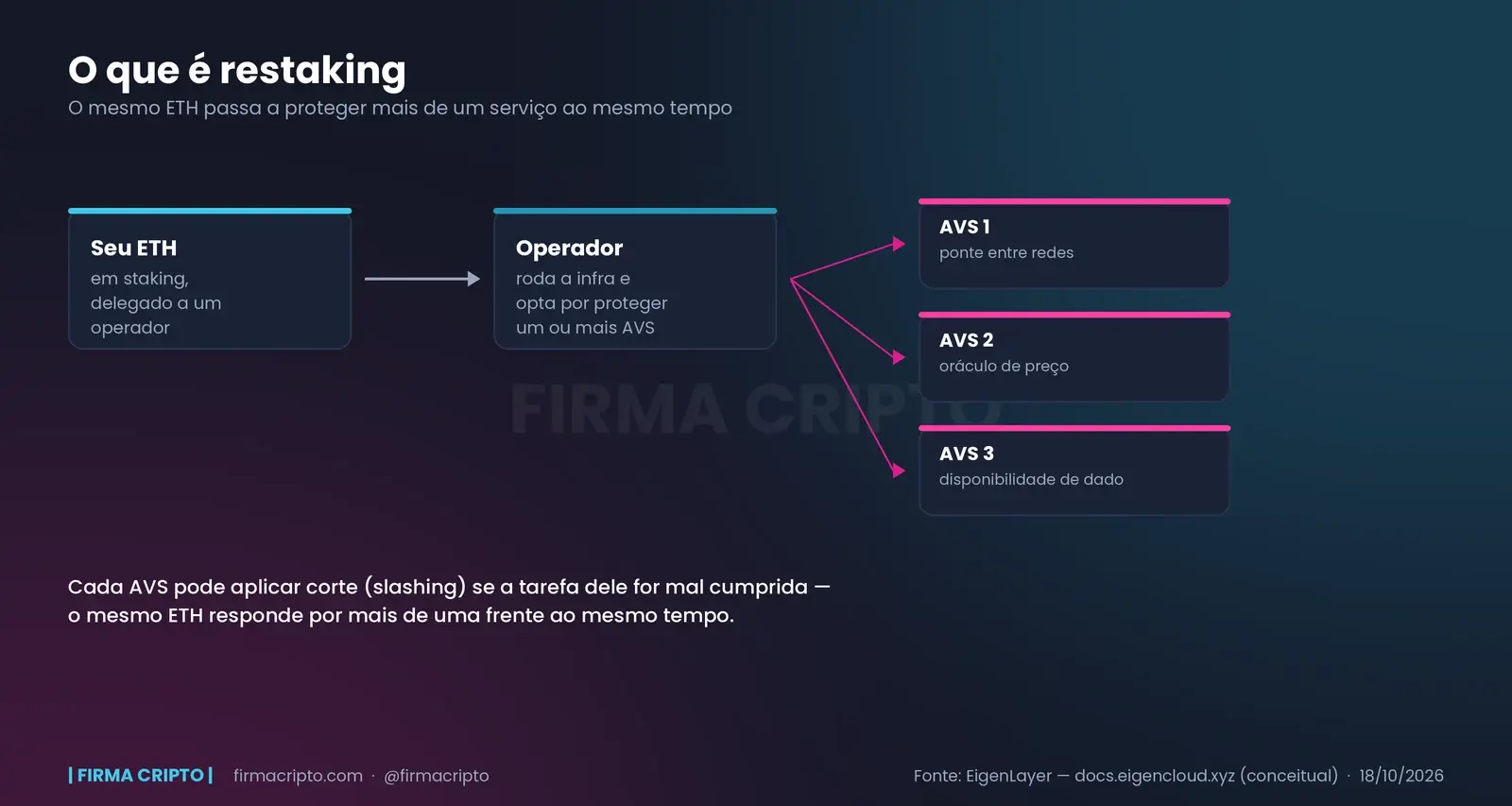 O que é restaking (e o que é a EigenLayer)