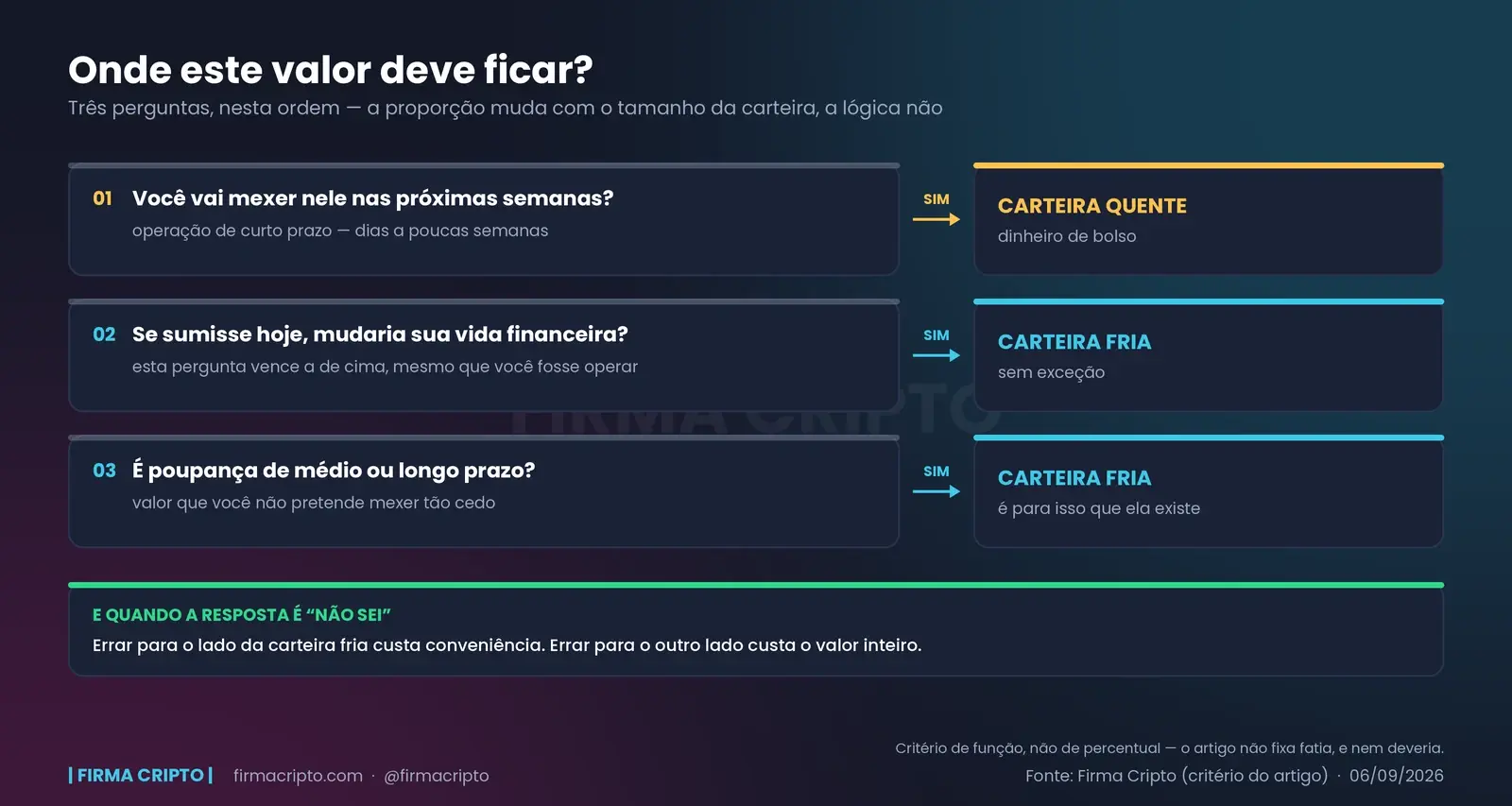 Três perguntas em cascata levando a carteira quente ou fria, e um card sobre errar para o lado seguro