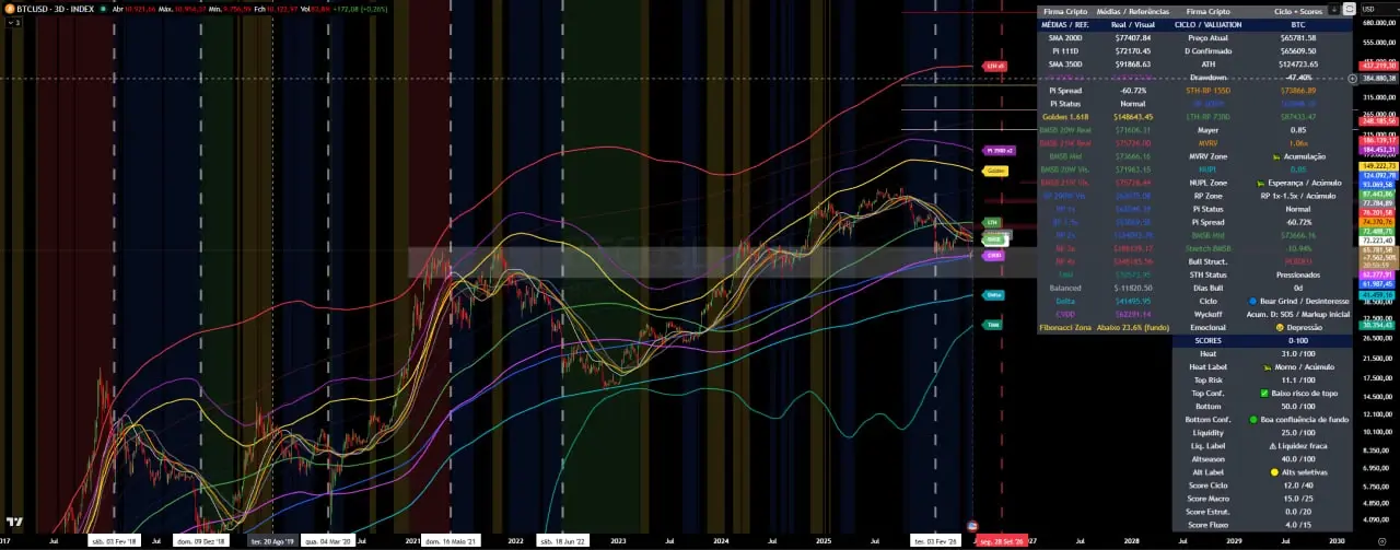 Painel do Bitcoin: leitura de ciclo sem euforia