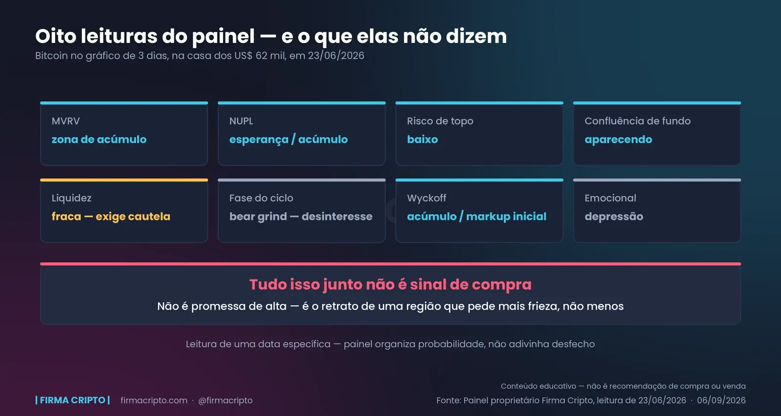 As oito leituras do painel em cards — MVRV, NUPL, risco de topo, confluência de fundo, liquidez, fase do ciclo, Wyckoff e emocional — e embaixo uma faixa dizendo que tudo isso junto não é sinal de compra
