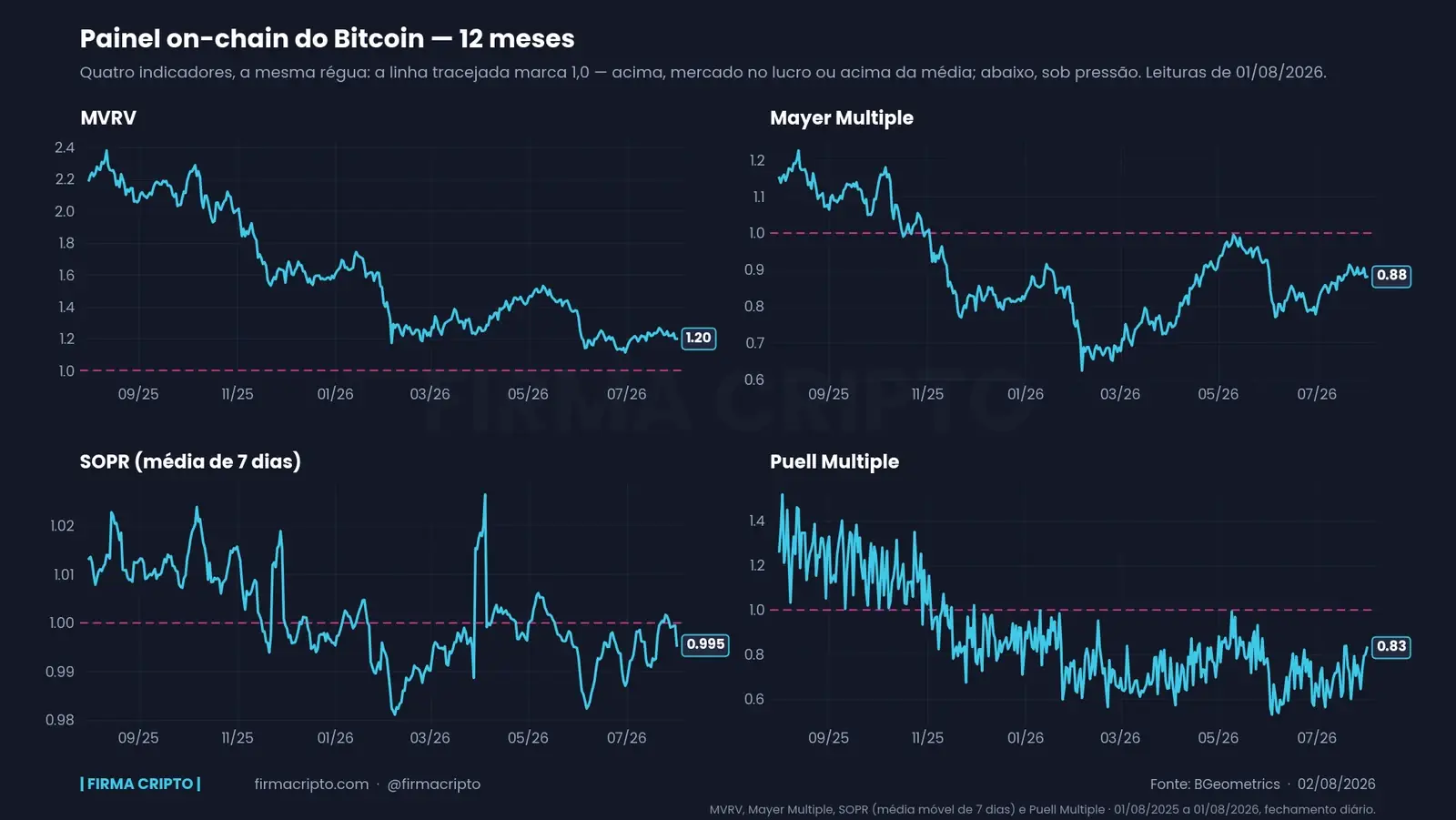 Indicadores on-chain do Bitcoin: a tabela-mestra