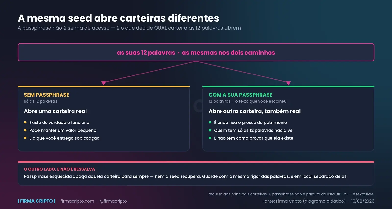 As mesmas 12 palavras se bifurcam em duas carteiras: sem passphrase abre uma carteira real e plausível, com passphrase abre outra, onde fica o patrimônio