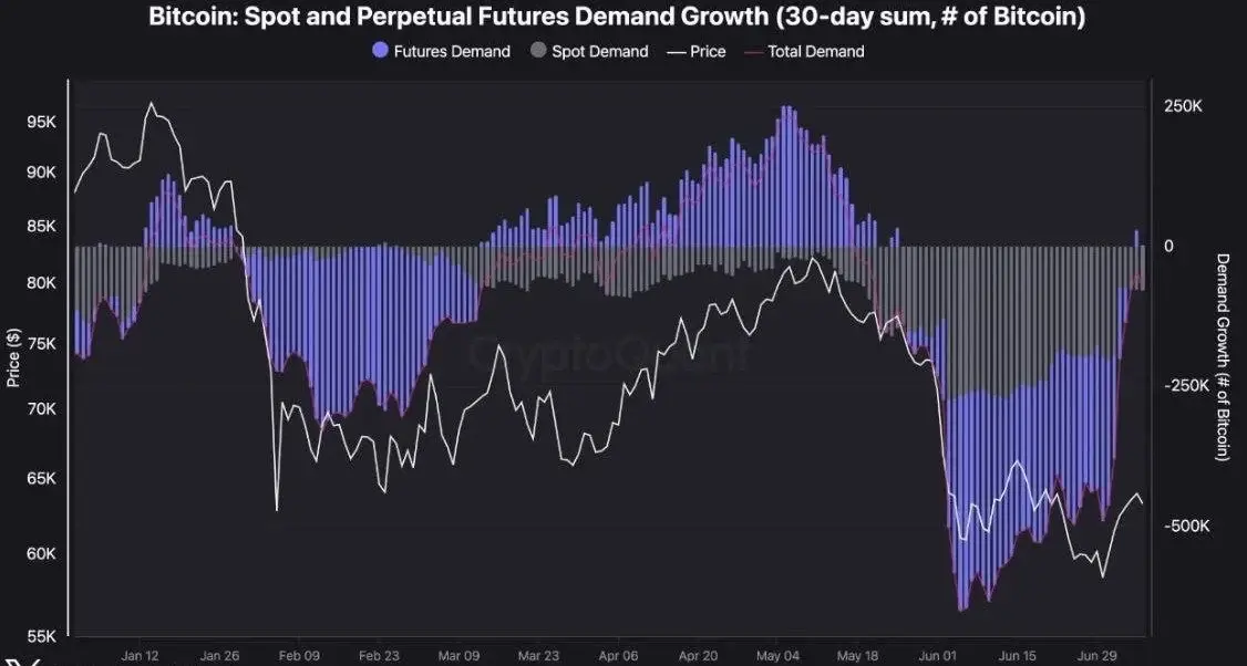Demanda por Bitcoin: spot e futuros voltam a subir juntos
