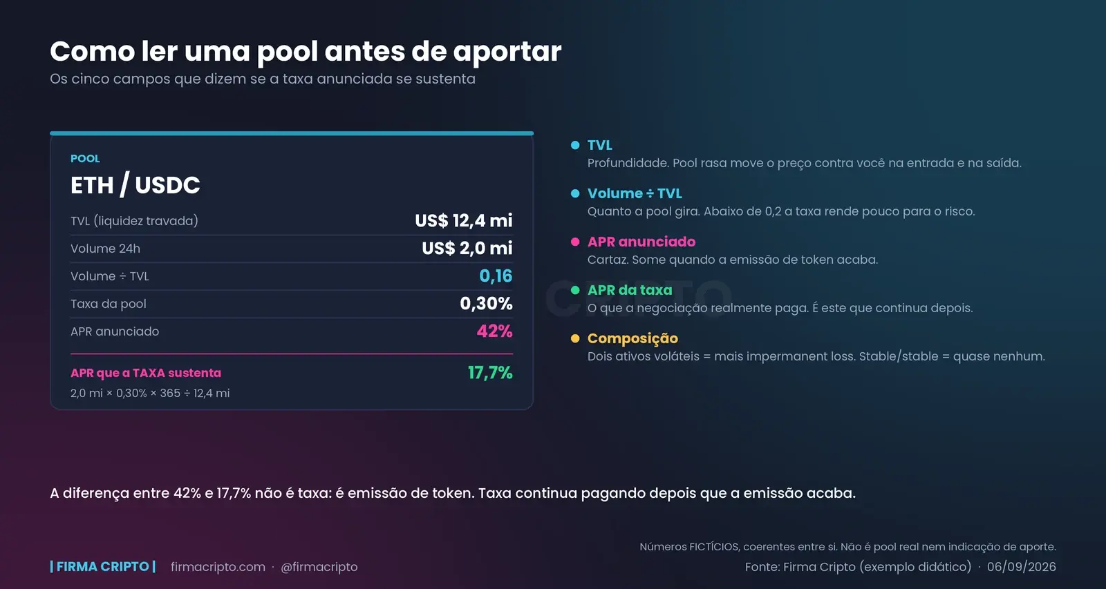 Painel de uma pool ETH/USDC com TVL, volume, taxa e os dois APR lado a lado: 42% anunciado contra 17,7% sustentado pela taxa