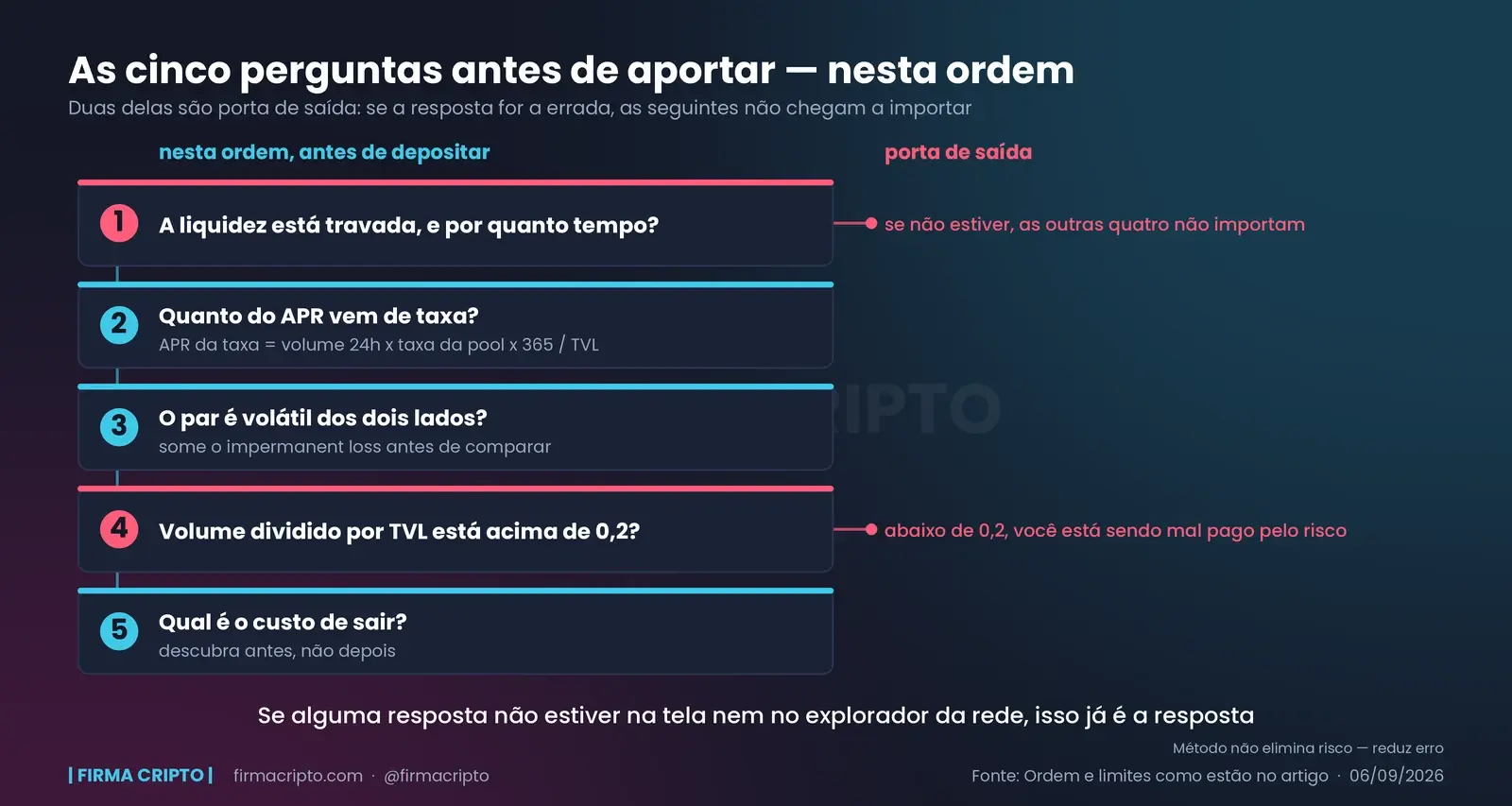 Cinco perguntas numeradas em sequência, com a primeira e a quarta marcadas em vermelho como porta de saída: liquidez travada, origem do APR, volatilidade do par, volume dividido por TVL acima de 0,2, e custo de sair