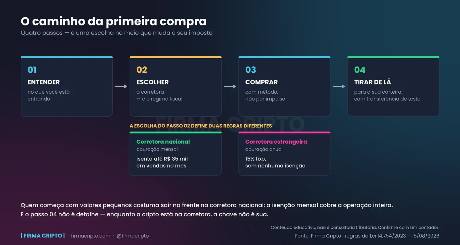 Quatro cards numerados em sequência — entender, escolher, comprar e tirar da corretora — e, sob o segundo, dois cards comparando corretora nacional (isenta até R$ 35 mil no mês) e estrangeira (15% fixo, sem isenção)