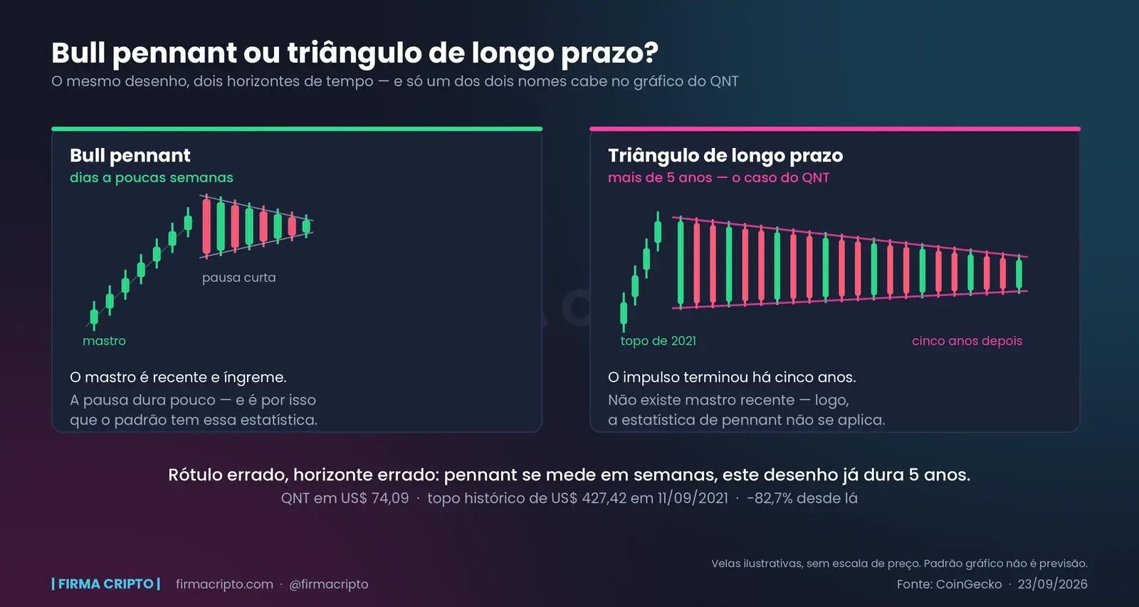 Comparação lado a lado: à esquerda um bull pennant com mastro íngreme e pausa curta de oito velas; à direita uma consolidação de mais de cinco anos com 22 velas convergindo, o caso do QNT