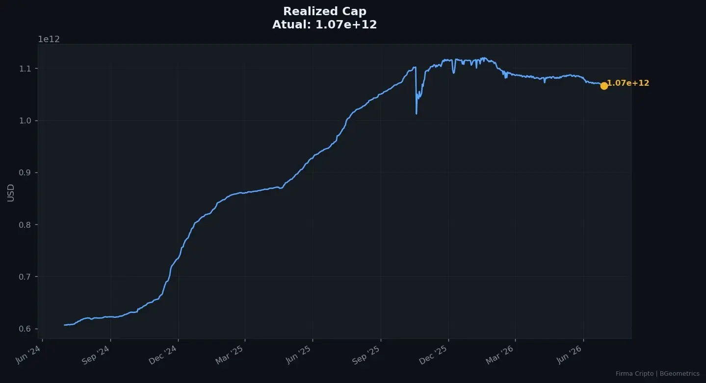 Realized Cap: o que a queda do capital realizado revela