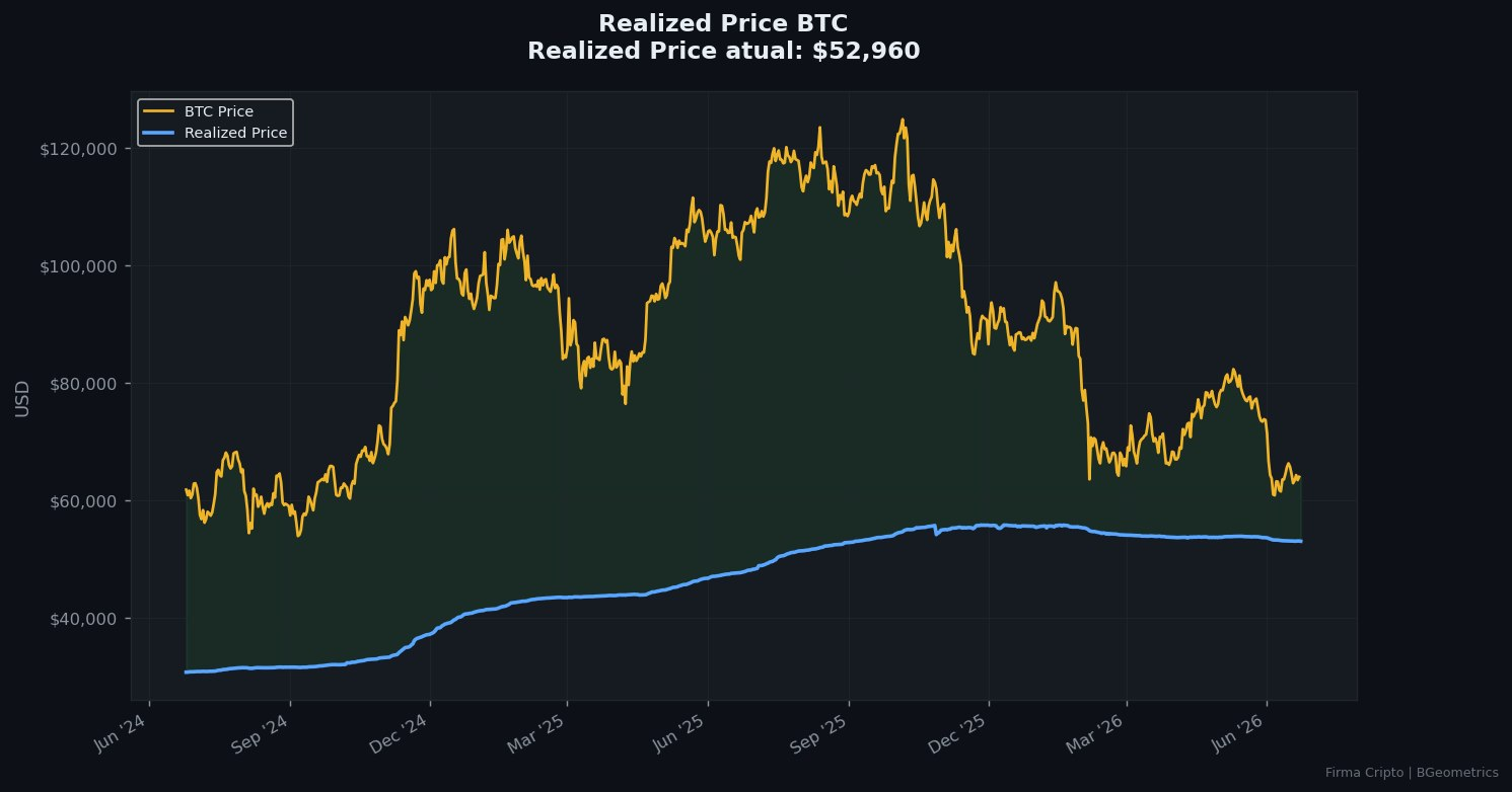 Realized Price: o que o custo médio da rede diz sobre o BTC