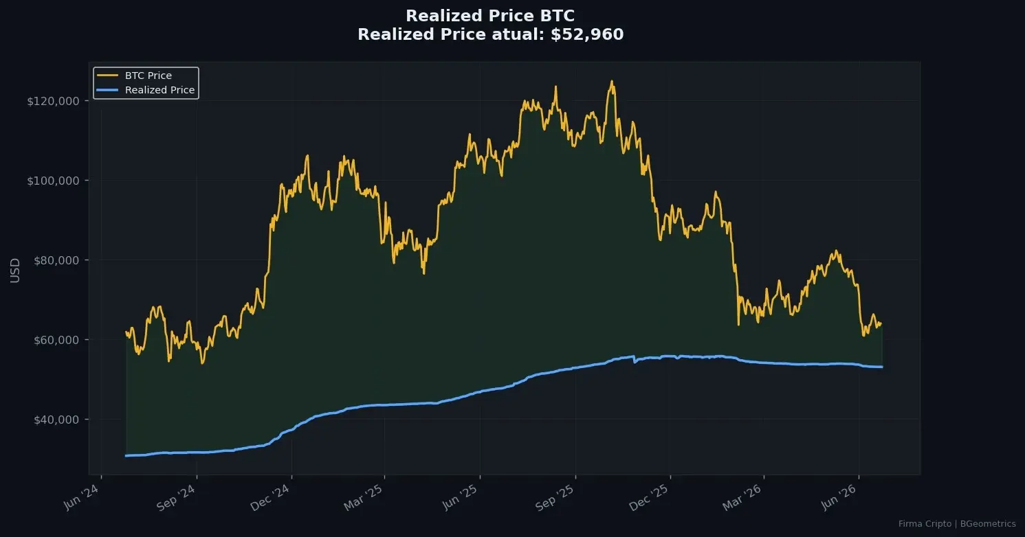 Realized Price: o que o custo médio da rede diz sobre o BTC