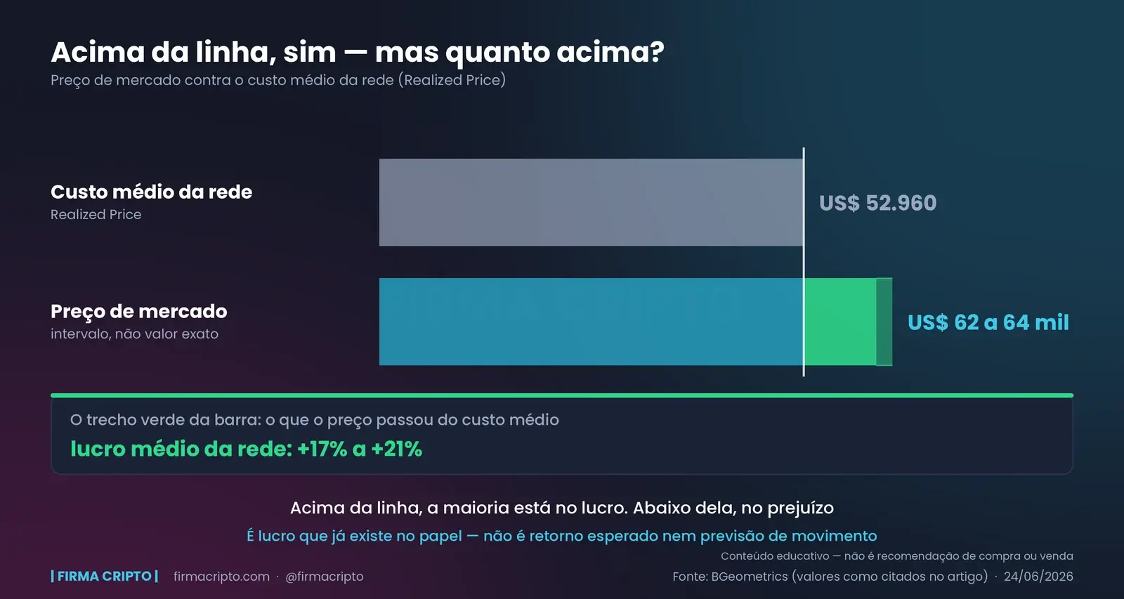 Barra do custo médio da rede em US$ 52.960 e, embaixo, a do preço de mercado entre US$ 62 e 64 mil, com o trecho que passa do custo médio pintado em verde