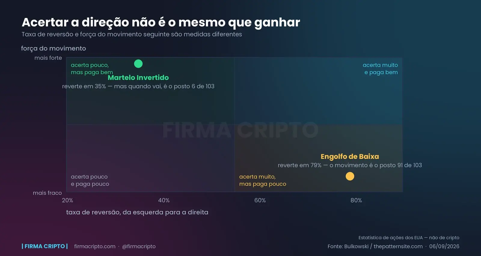 Gráfico de quatro quadrantes cruzando taxa de reversão com força do movimento seguinte: o Martelo Invertido reverte em 35% mas o movimento é o posto 6 de 103, e o Engolfo de Baixa reverte em 79% com o movimento no posto 91