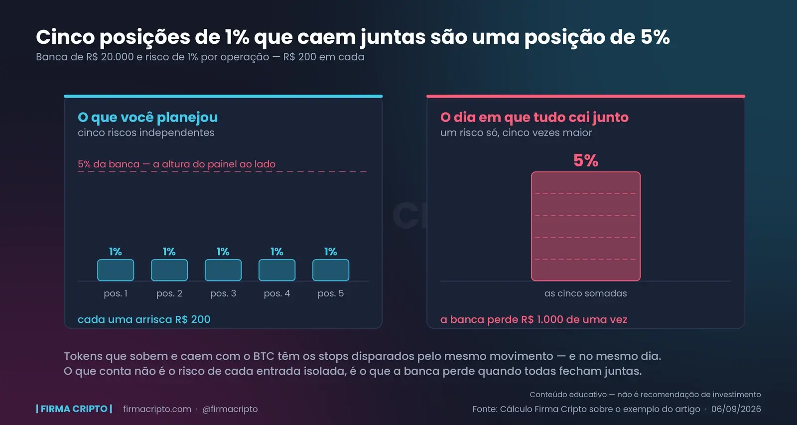 À esquerda, cinco barras de 1% da banca separadas, com a altura de 5% marcada por uma linha tracejada bem acima delas; à direita, uma única barra de 5% ocupando exatamente essa altura
