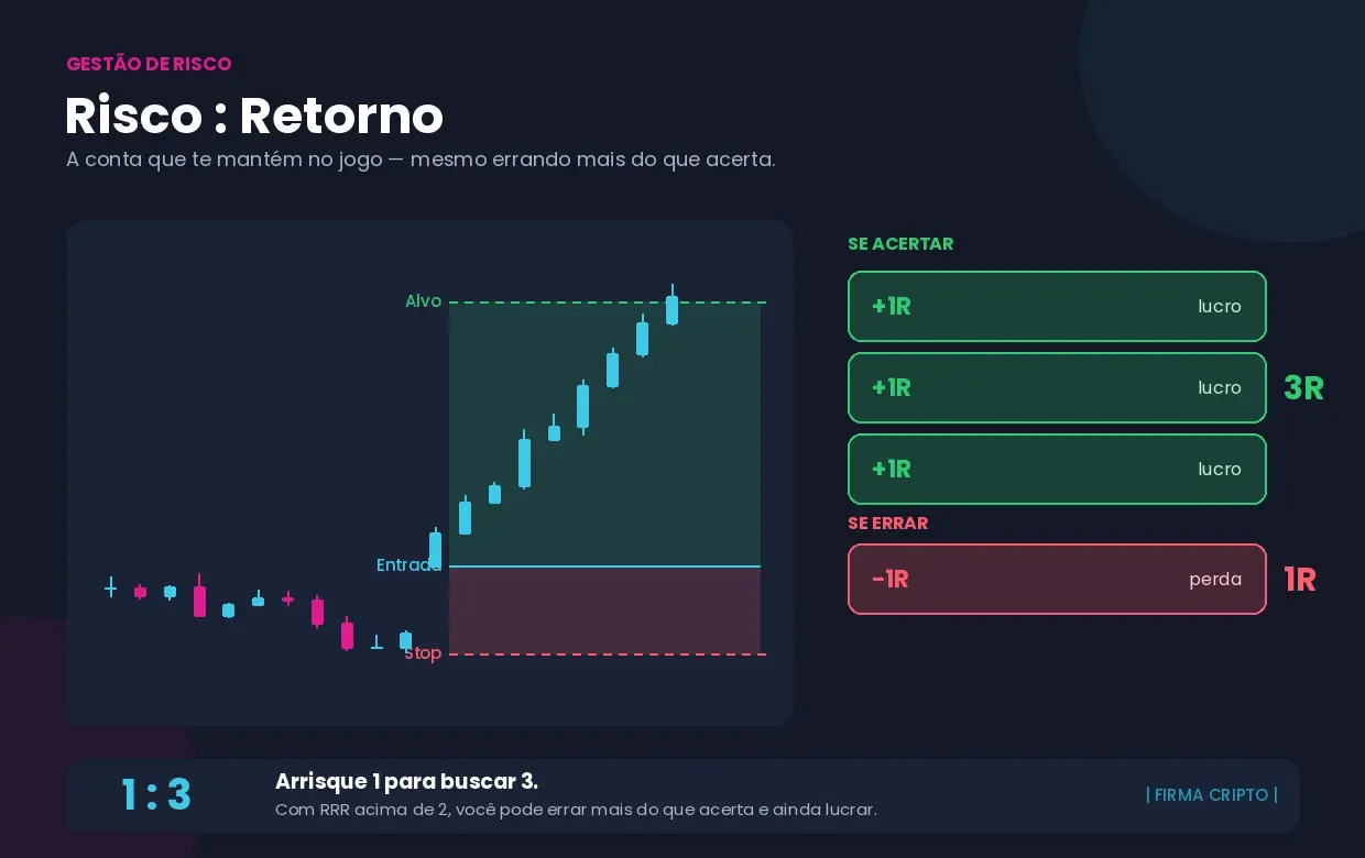 Risco-retorno (RRR): a conta que decide se você sobrevive