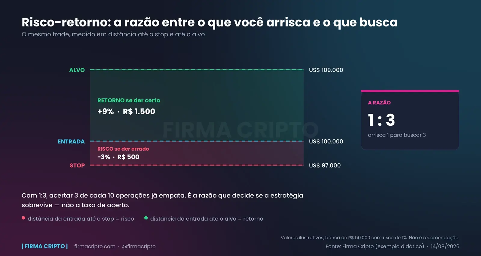 Duas faixas empilhadas na mesma escala: a verde, da entrada até o alvo, é três vezes mais alta que a vermelha, da entrada até o stop