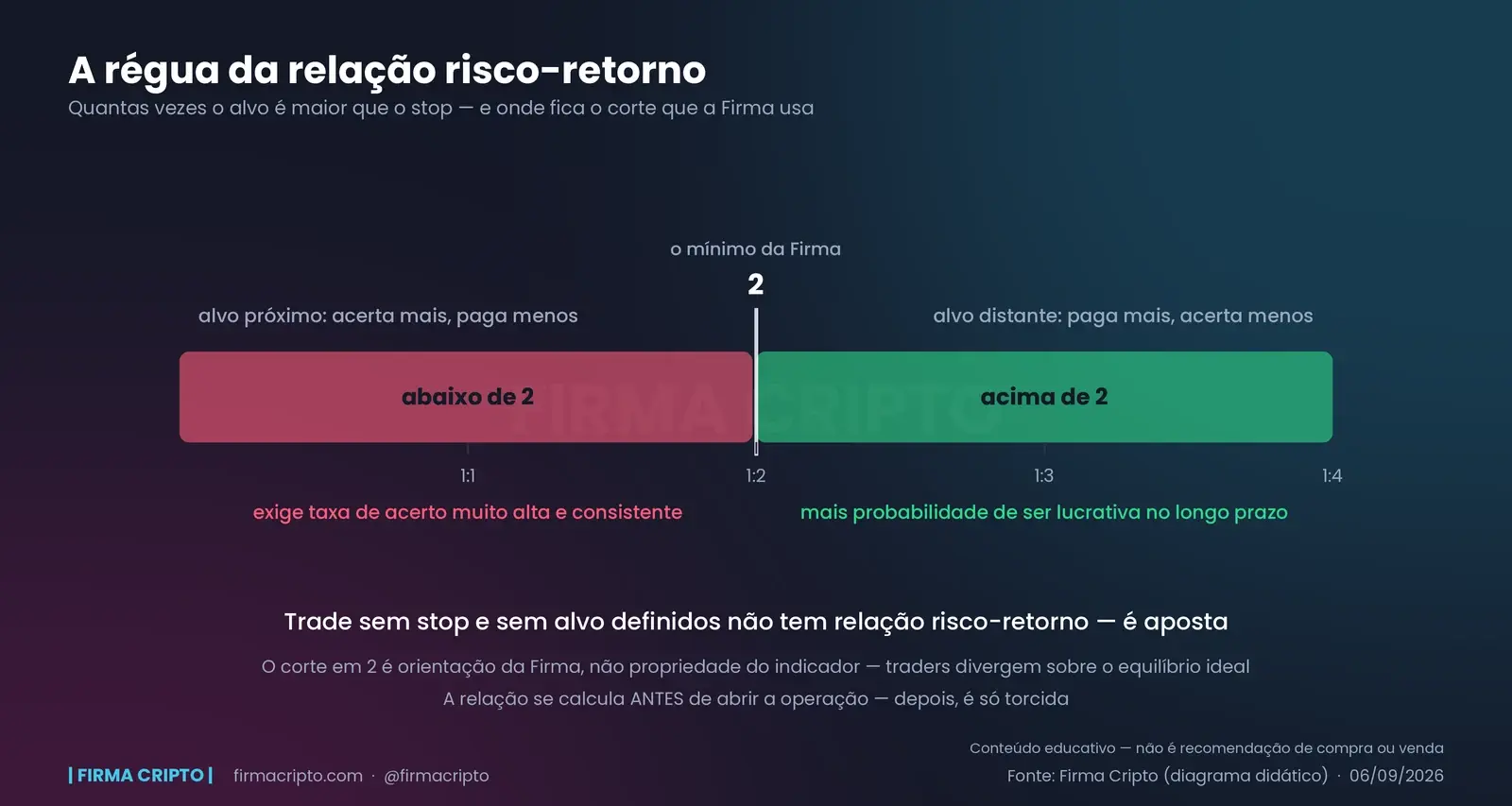 Régua da relação risco-retorno de 1:1 a 1:4, dividida em duas zonas pelo corte em 2, com o trade-off marcado nas pontas: alvo próximo acerta mais e paga menos, alvo distante paga mais e acerta menos