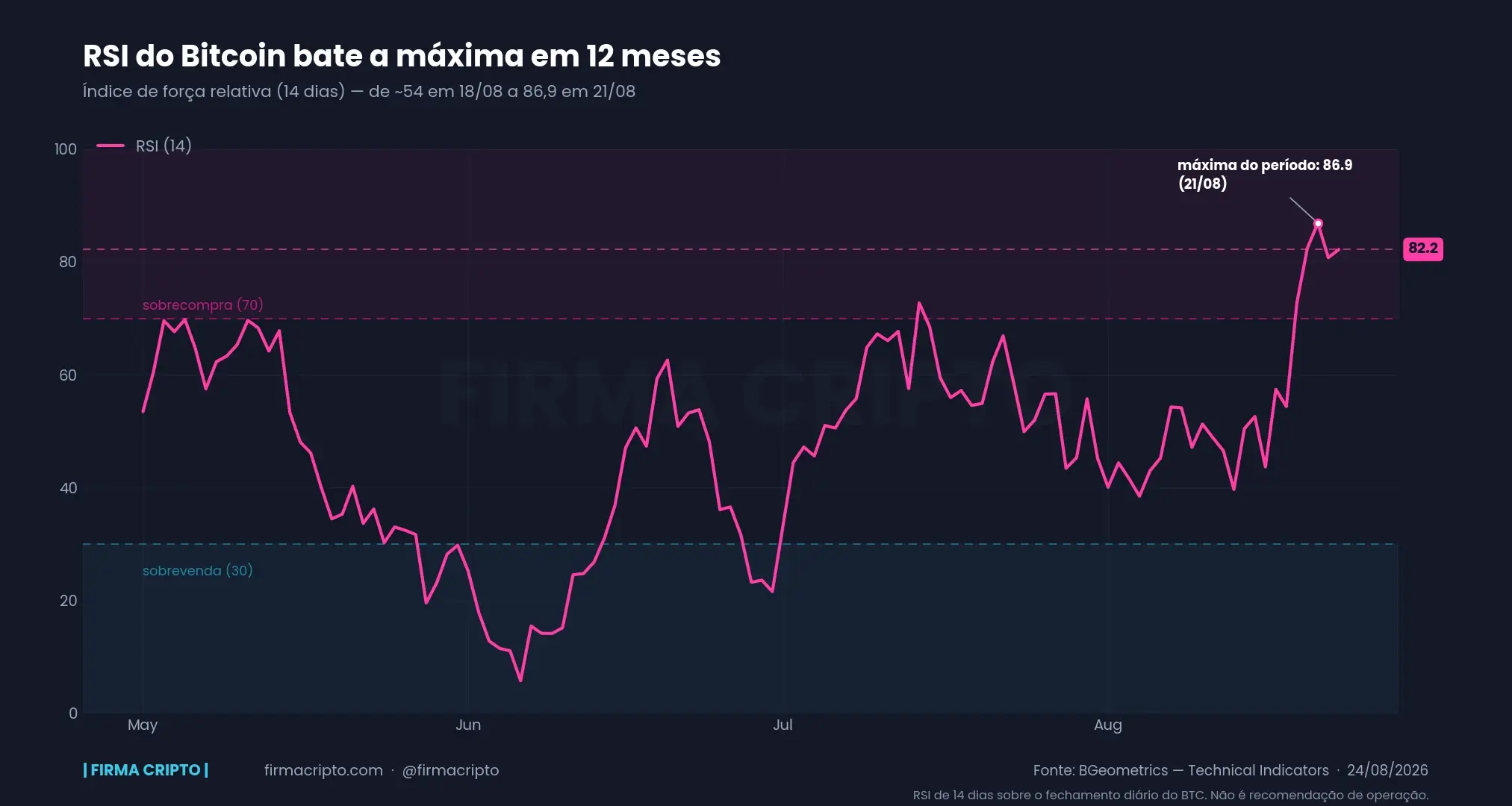 RSI diário do Bitcoin de maio a agosto de 2026, com pico de 86,9 em 21/08 e fechamento em 82,2 em 23/08, sobre as zonas de sobrecompra e sobrevenda