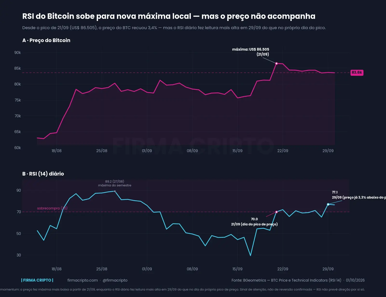 RSI do Bitcoin sobe mesmo com o preço caindo desde 21/09