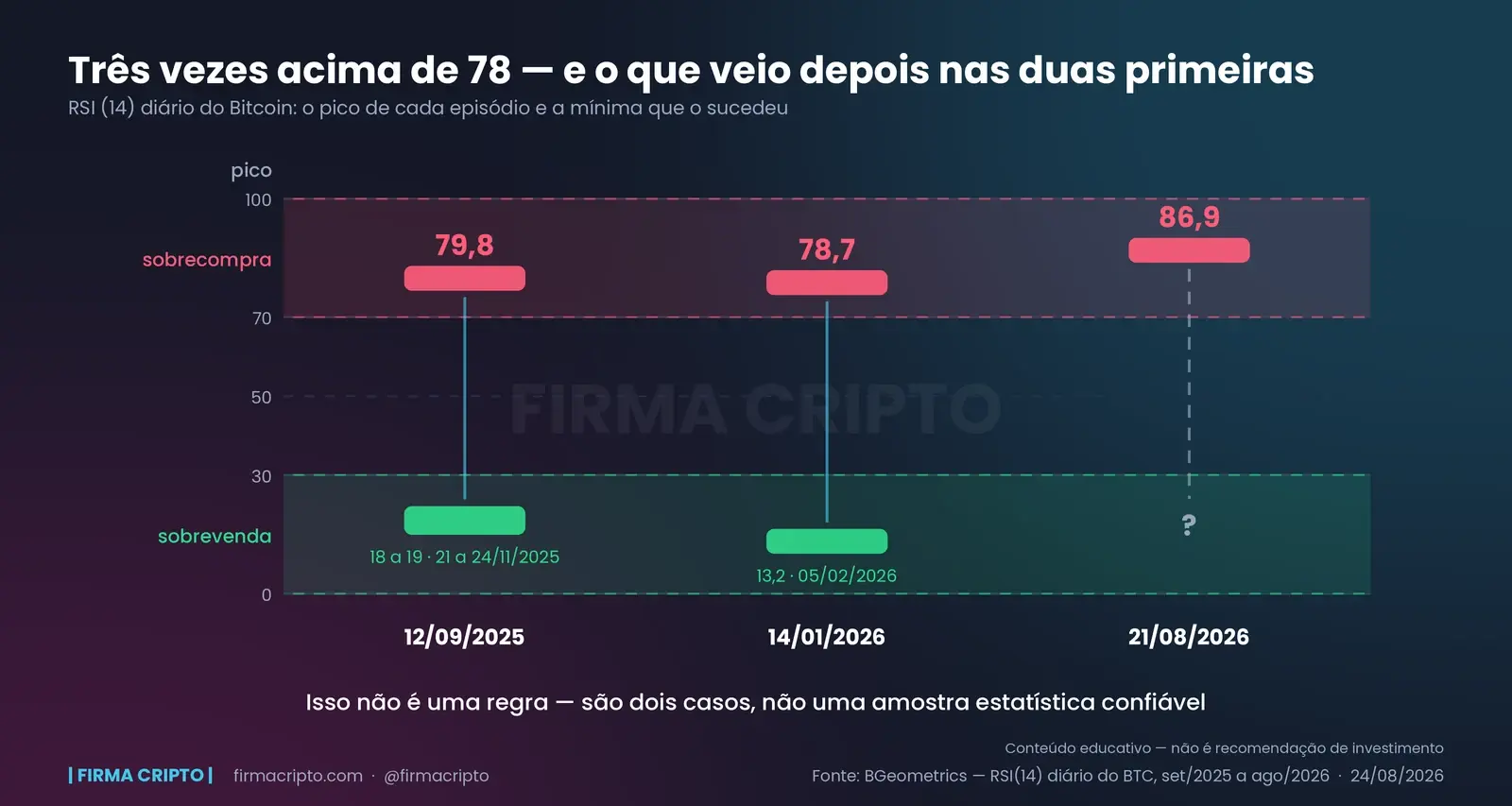 Três episódios de RSI extremo na mesma escala de 0 a 100: 79,8 em set/2025 seguido de mínimas de 18 a 19, 78,7 em jan/2026 seguido de 13,2, e 86,9 em ago/2026 com o desfecho marcado por uma interrogação