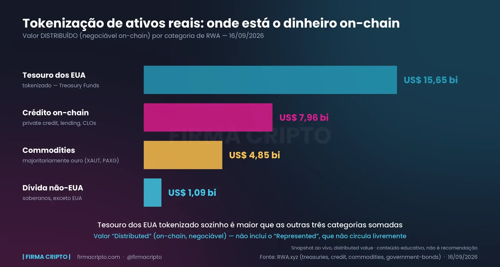 Barras horizontais comparando quatro categorias de RWA por valor distribuído on-chain: Tesouro dos EUA US$ 15,65 bilhões, Crédito on-chain US$ 7,96 bilhões, Commodities US$ 4,85 bilhões e Dívida soberana não-EUA US$ 1,09 bilhão