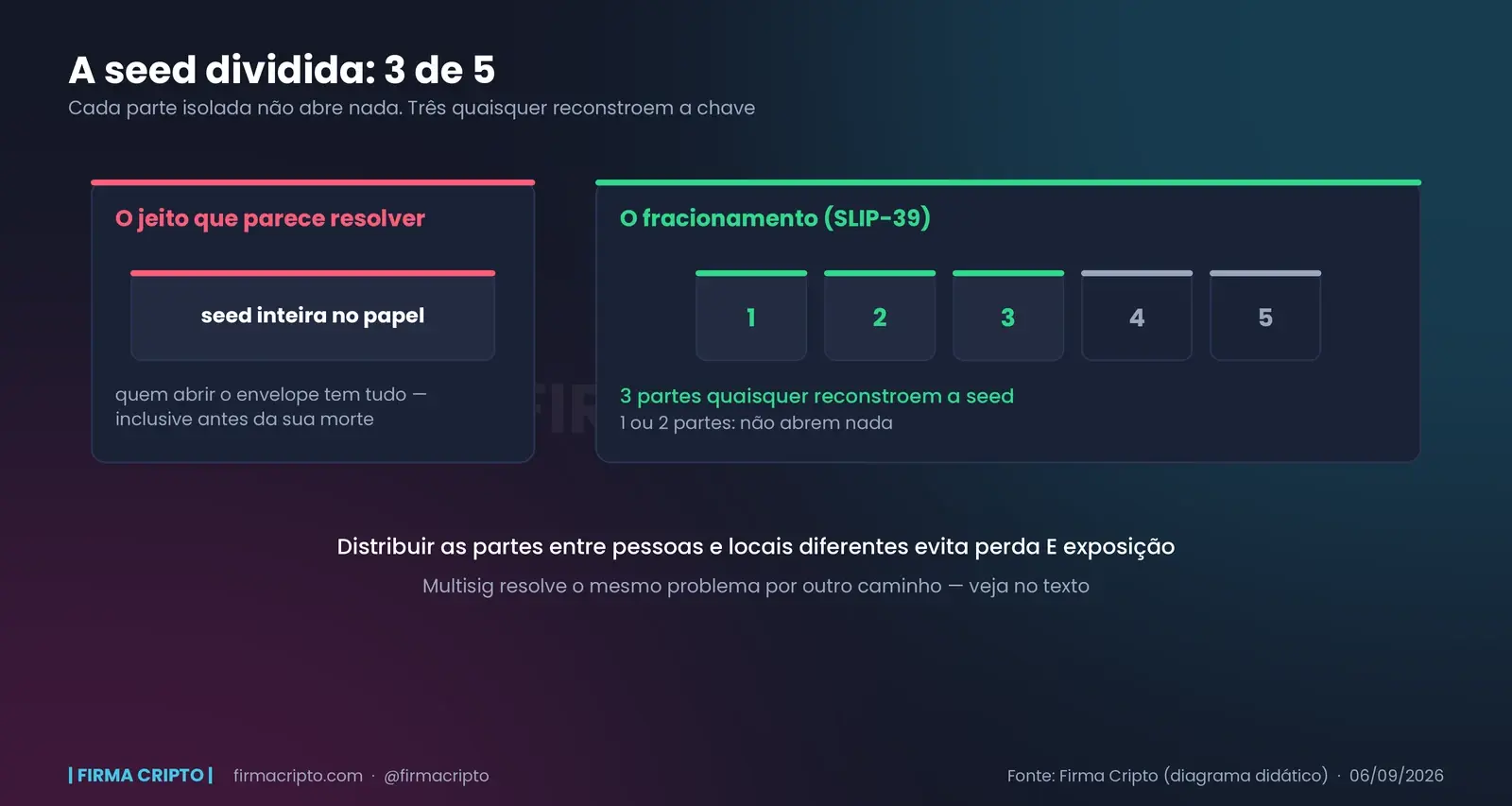 À esquerda, a seed inteira escrita num papel — quem abre o envelope tem tudo. À direita, a seed dividida em cinco partes pelo padrão SLIP-39, onde três quaisquer reconstroem a chave e uma ou duas não abrem nada