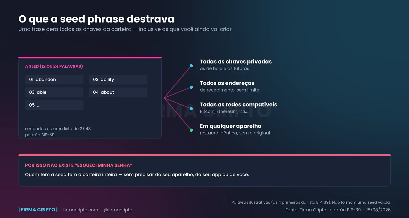 Card com as palavras da seed à esquerda e, ramificando dela, quatro itens: todas as chaves privadas, todos os endereços, todas as redes compatíveis e restauração em qualquer aparelho