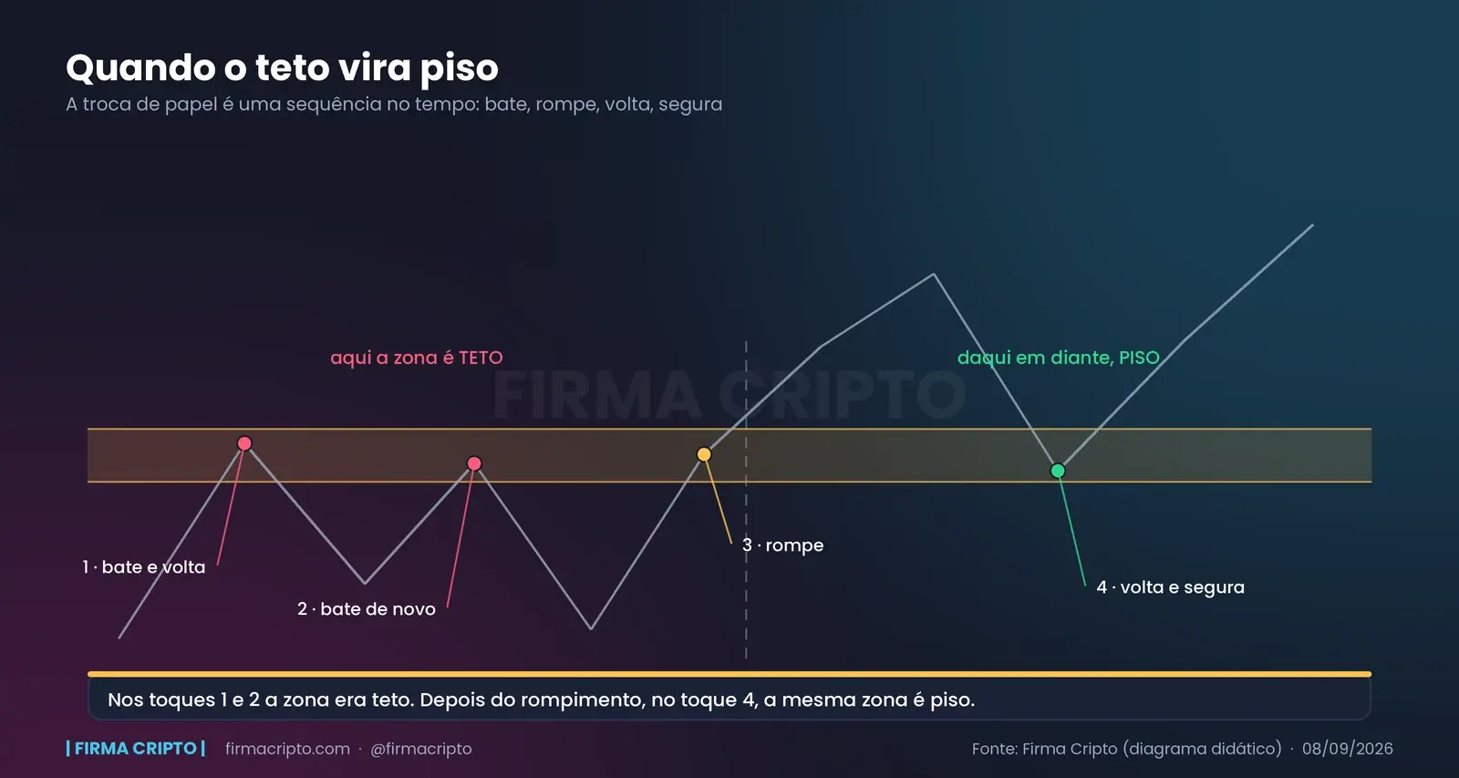 Sequência da troca de papel: dois toques em que a zona é teto, o rompimento, e o reteste em que a mesma zona vira piso