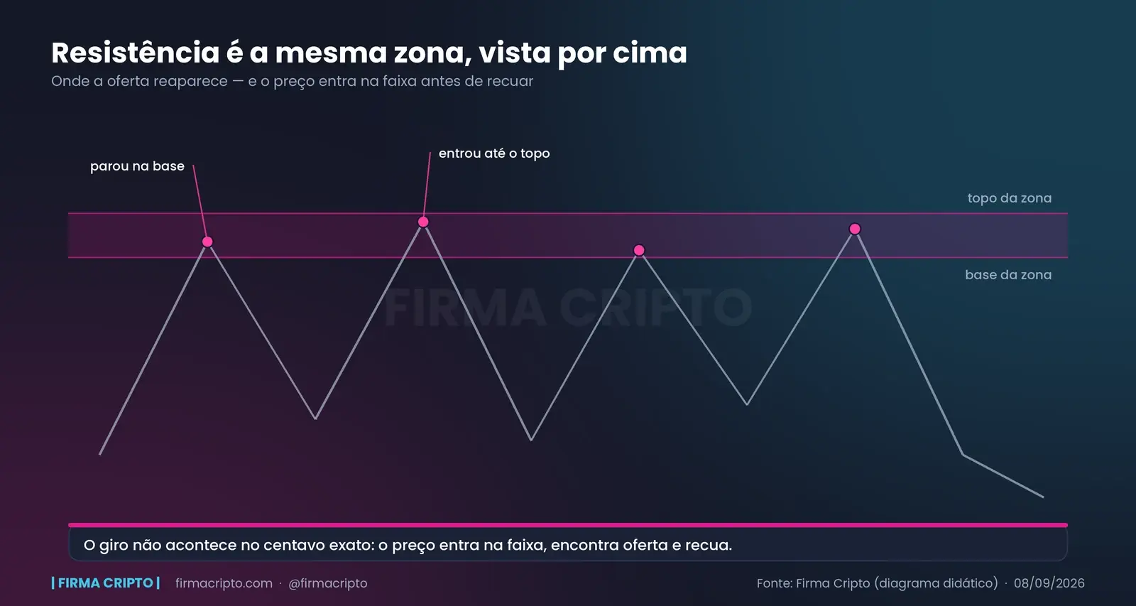 Zona de resistência vista por cima: o preço entra na faixa em profundidades diferentes antes de recuar
