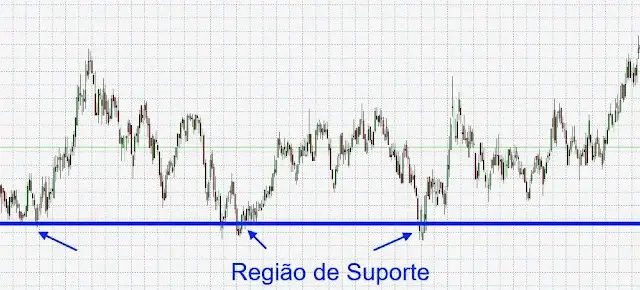 Suporte e resistência: os níveis que o mercado respeita