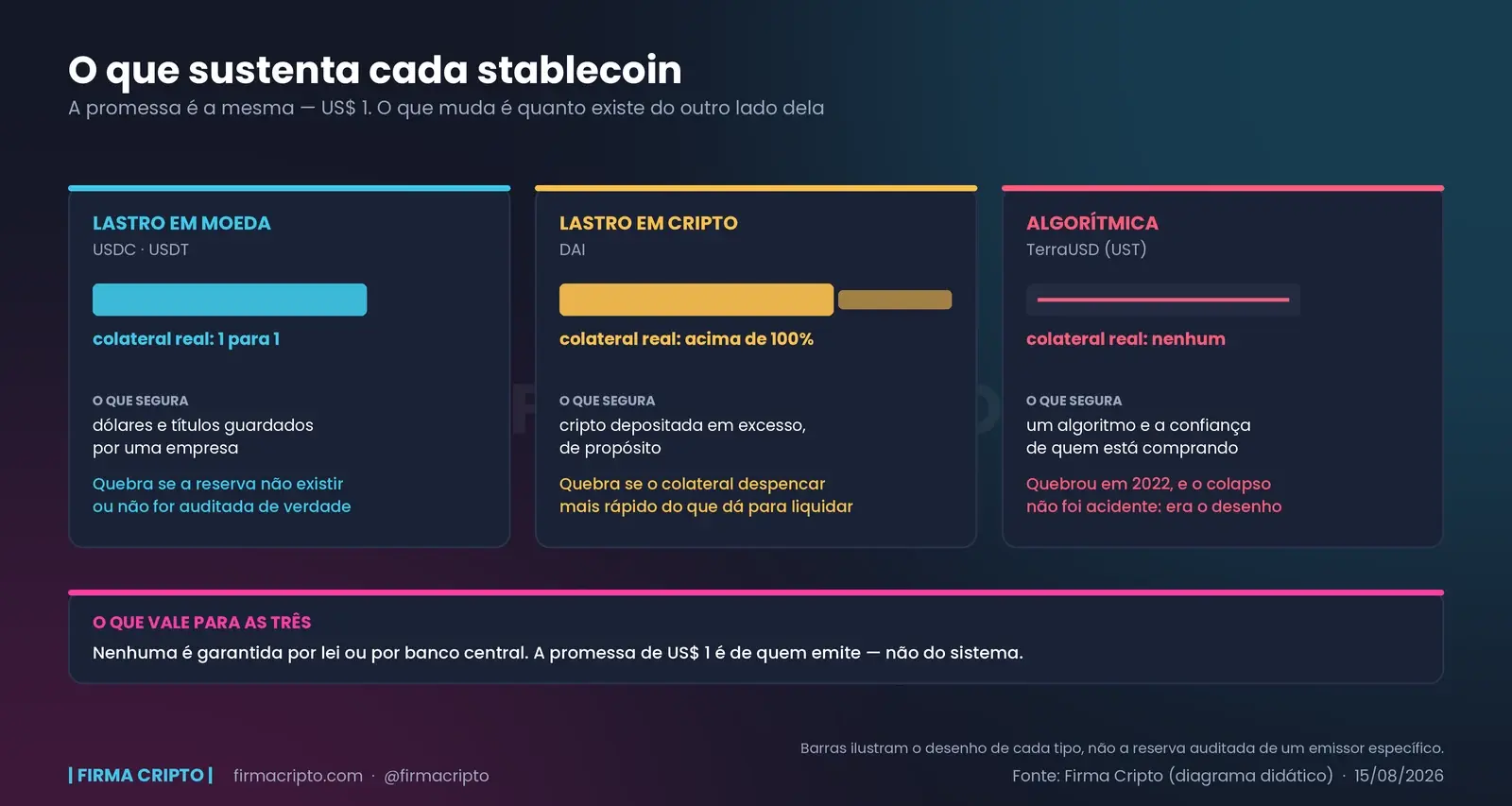 Três cartões comparando o colateral de stablecoins com lastro em moeda, em cripto e algorítmica