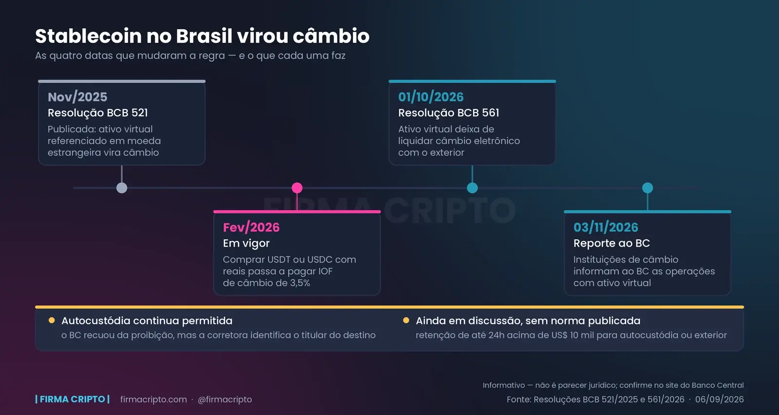 Linha do tempo com quatro marcos: Resolução BCB 521 em novembro de 2025, vigência e IOF de 3,5% em fevereiro de 2026, Resolução BCB 561 em 01/10/2026 e reporte ao Banco Central em 03/11/2026