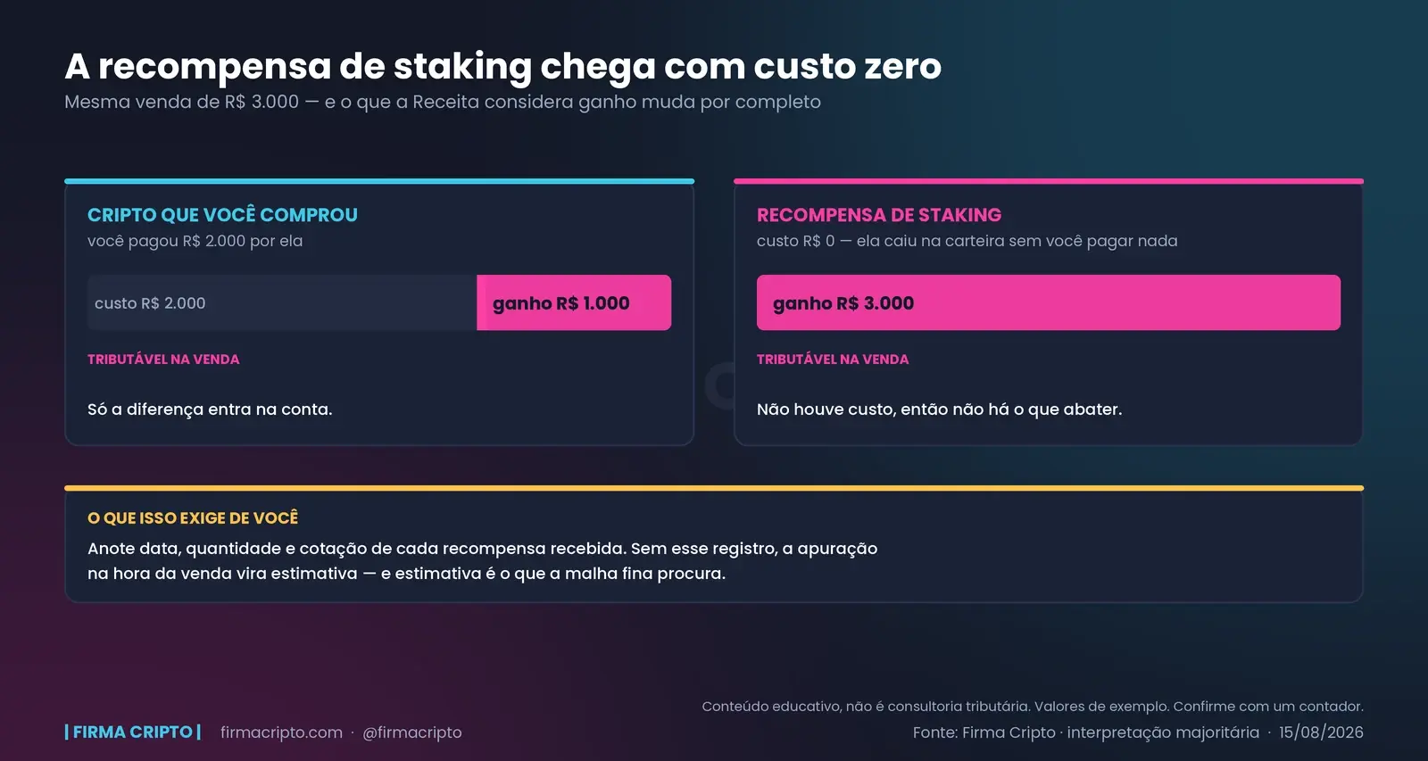 Duas barras da mesma venda de R$ 3.000: na cripto comprada só R$ 1.000 é tributável, na recompensa de staking os R$ 3.000 inteiros