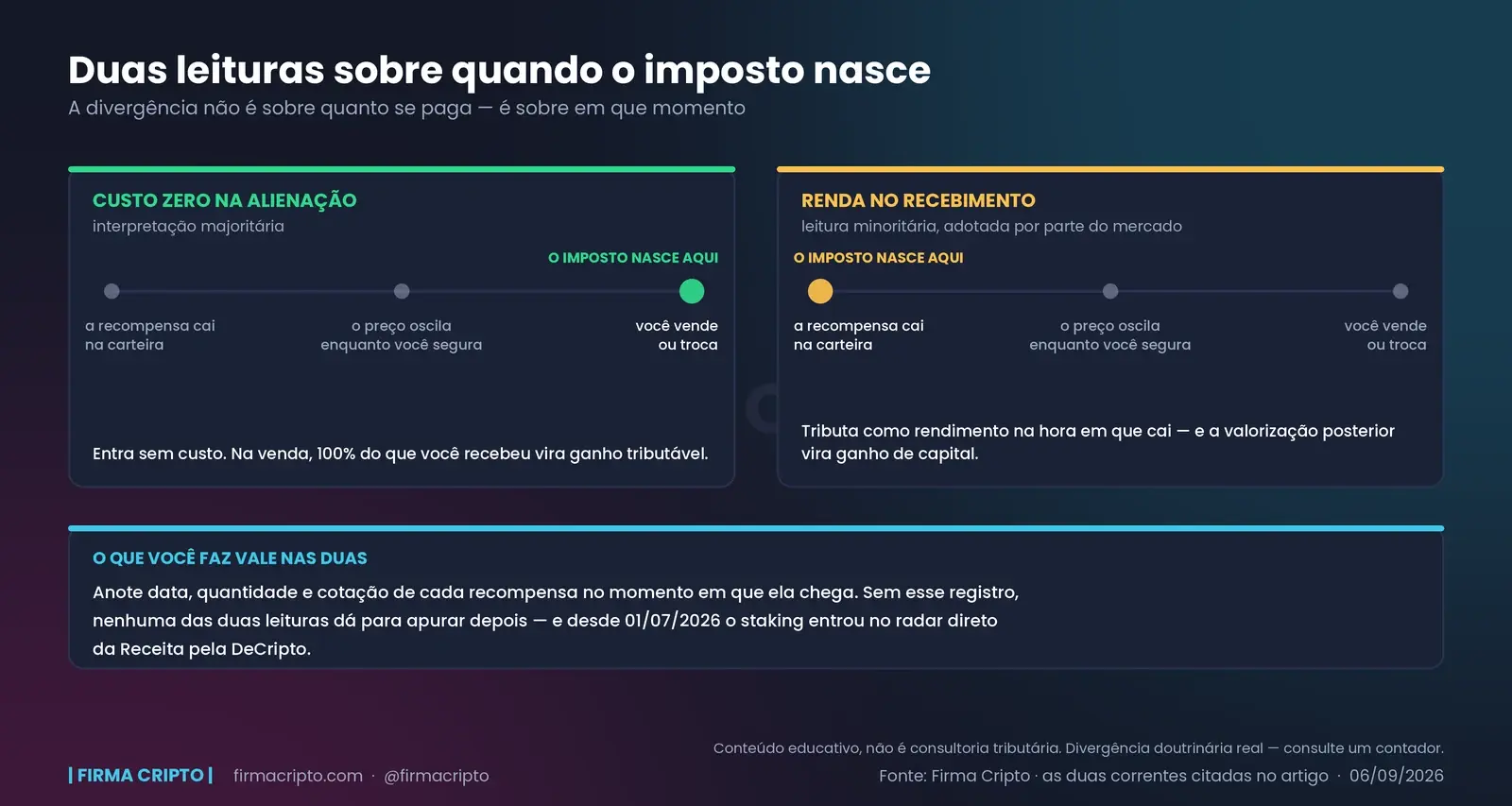 Duas linhas do tempo lado a lado marcando em que momento cada corrente considera que o imposto nasce: na venda ou no recebimento