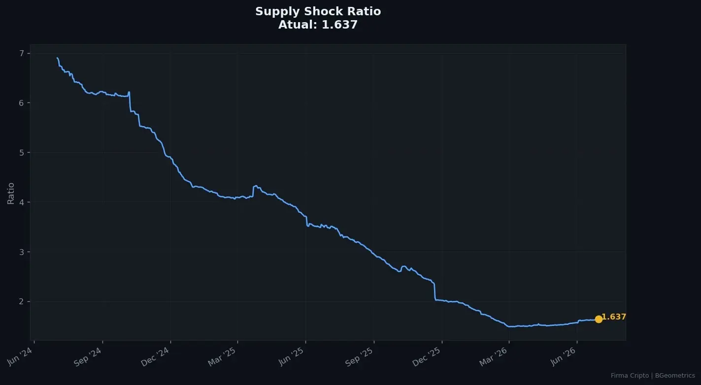 Supply Shock Ratio: a oferta pesando sobre o preço