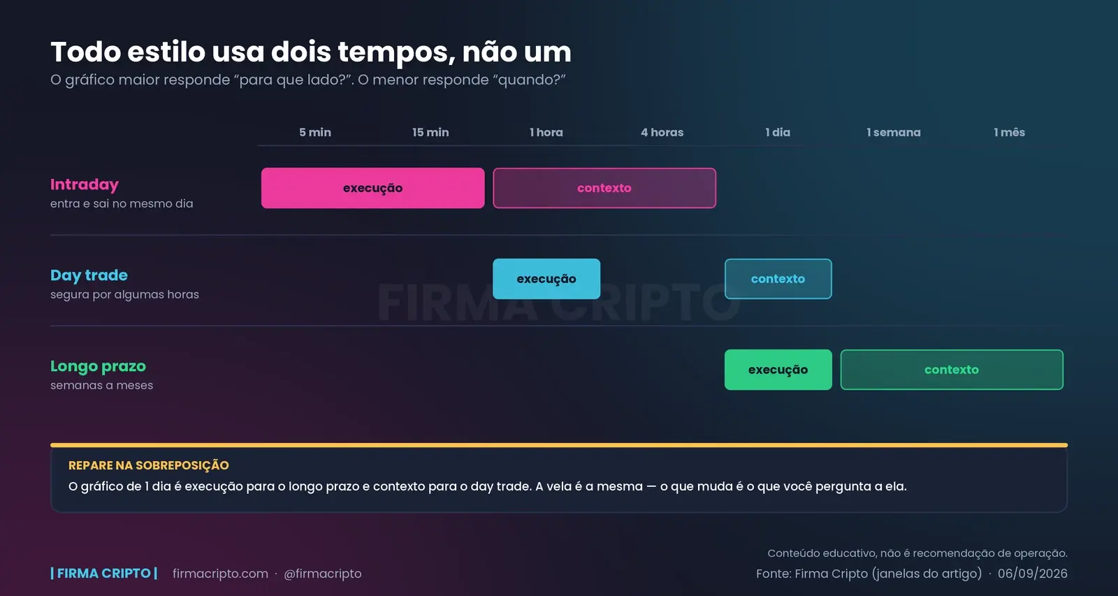 Régua de 5 minutos a 1 mês com as janelas de contexto e execução de três estilos: intraday, day trade e longo prazo