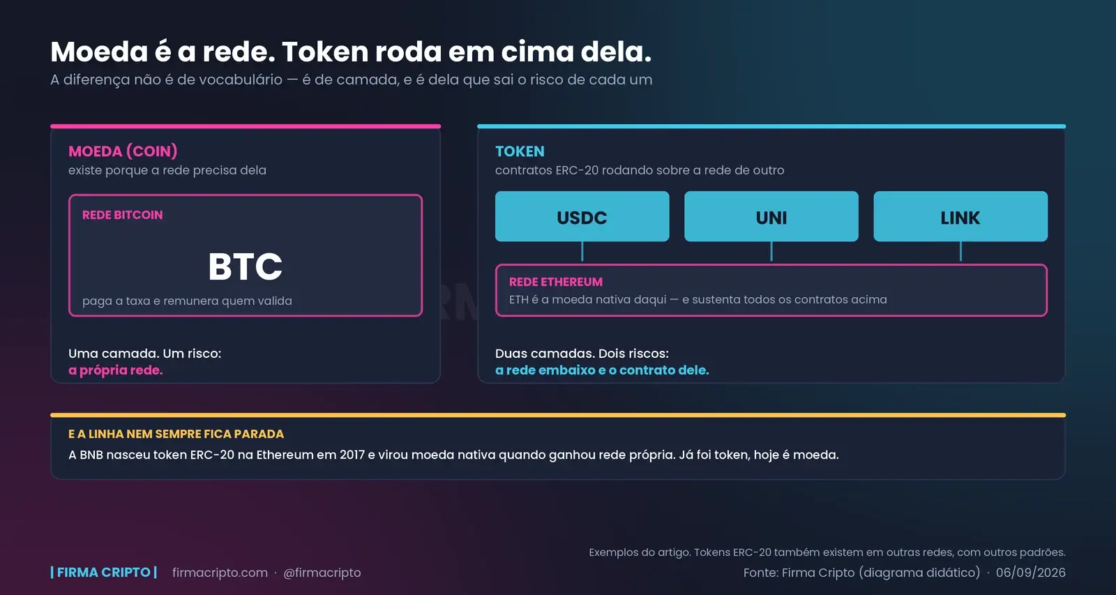 Duas camadas: à esquerda a rede Bitcoin com o BTC dentro; à direita três contratos ERC-20 apoiados sobre a rede Ethereum