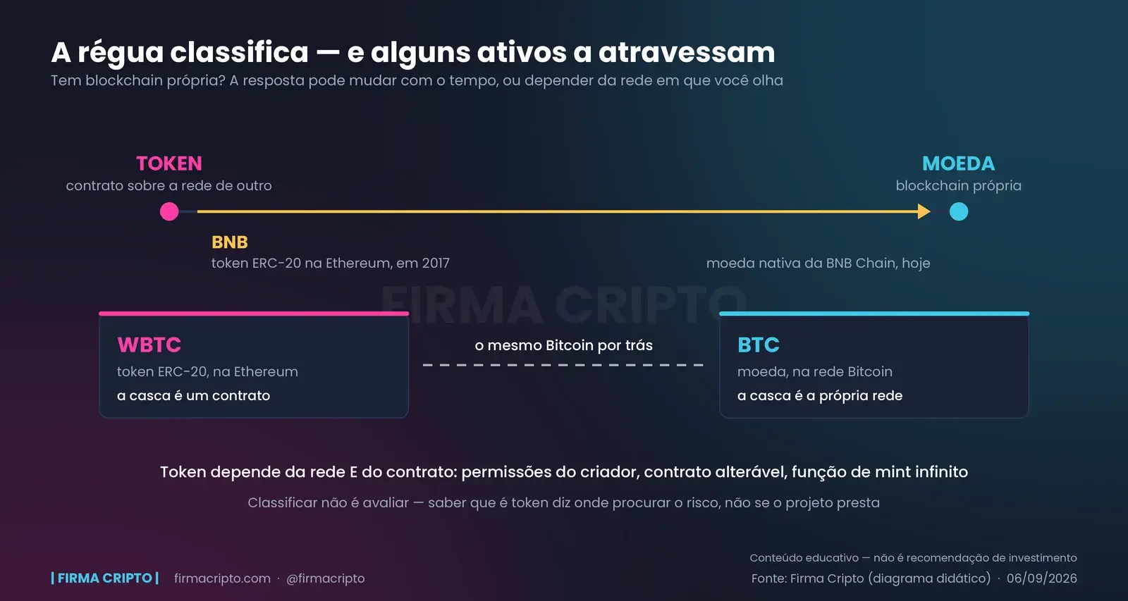 Um eixo entre token e moeda com o BNB atravessando de 2017 até hoje, e embaixo dois cards ligados por linha tracejada: WBTC como token na Ethereum e BTC como moeda na rede Bitcoin