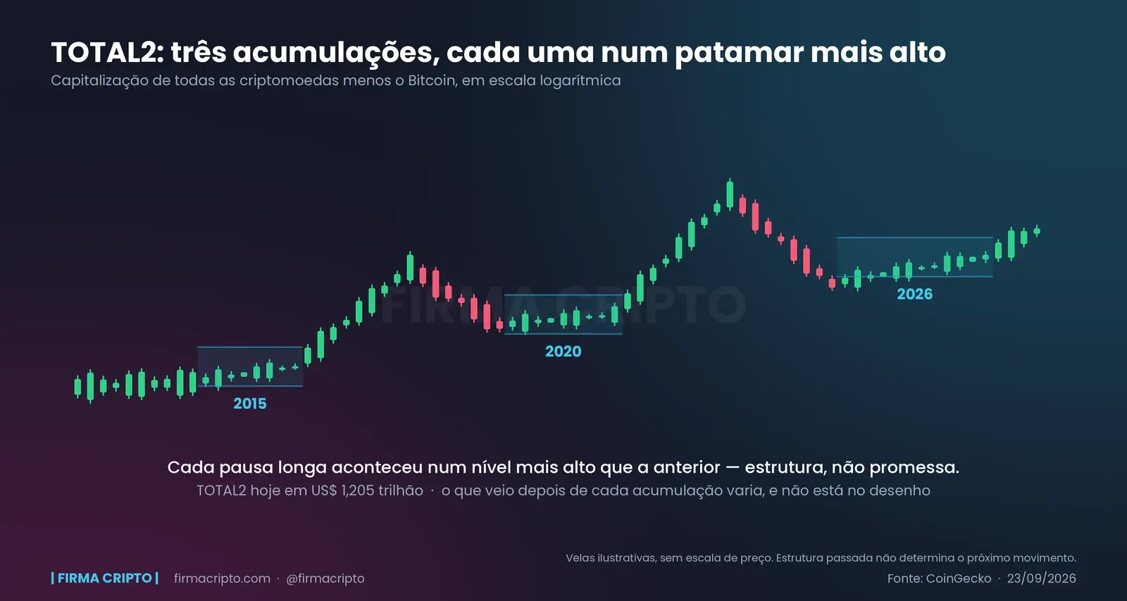 Gráfico de velas do TOTAL2 em escala logarítmica com três zonas de acumulação marcadas em 2015, 2020 e 2026, cada uma num patamar mais alto que a anterior