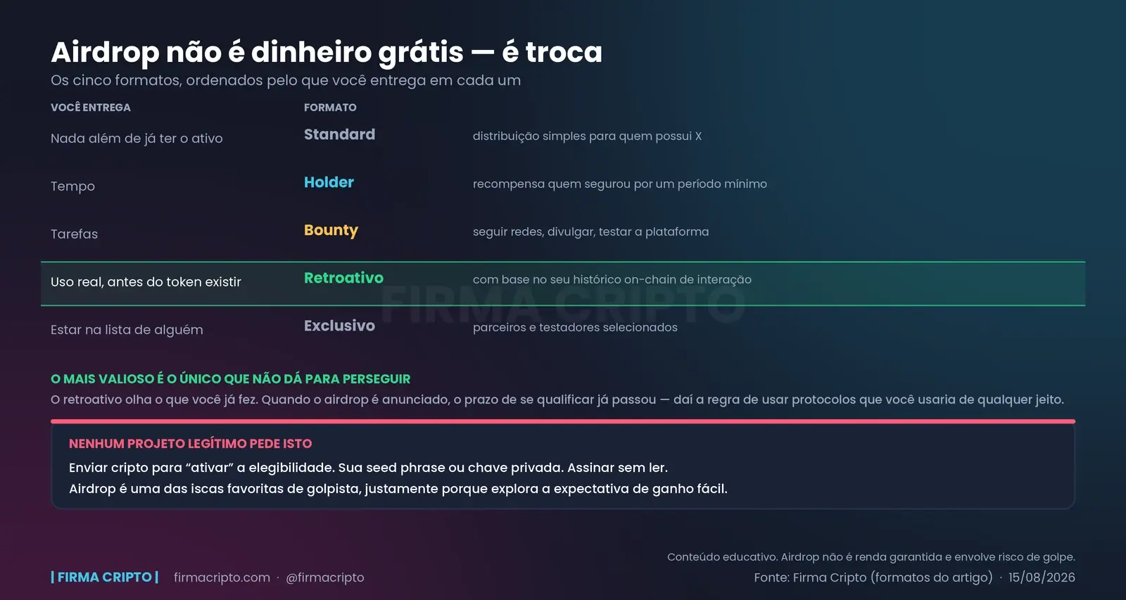 Os cinco formatos de airdrop ordenados pelo que se entrega em cada um, do standard ao exclusivo, com o retroativo destacado