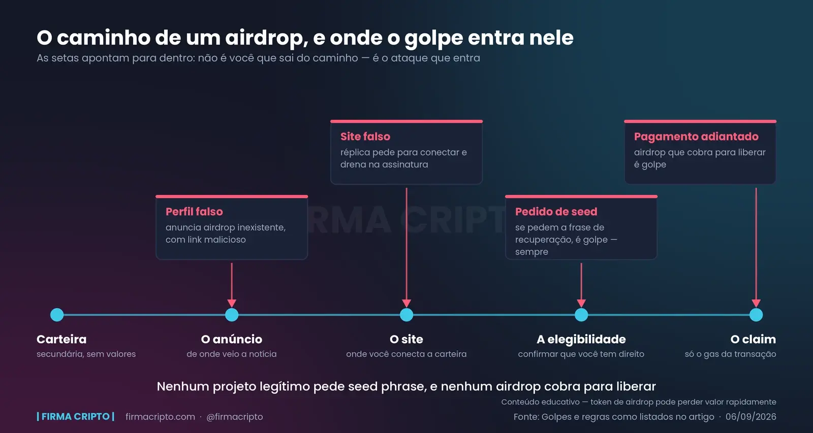 O caminho de um airdrop em cinco pontos — carteira, anúncio, site, elegibilidade e claim — com quatro golpes entrando por setas laterais em pontos específicos dele
