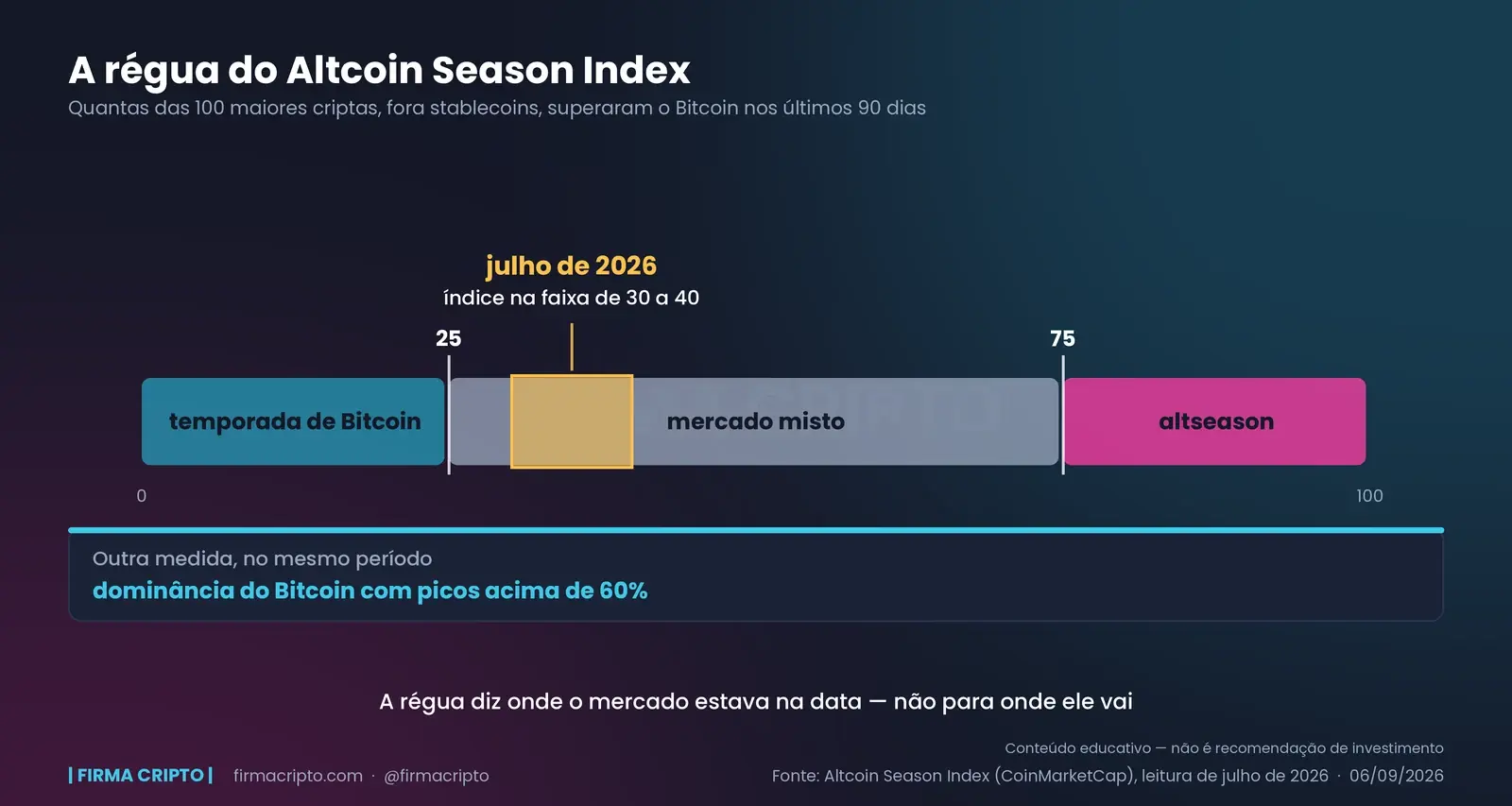 Régua do Altcoin Season Index de 0 a 100 com três faixas — temporada de Bitcoin até 25, mercado misto entre 25 e 75, altseason acima de 75 — e a leitura de julho de 2026 marcada entre 30 e 40