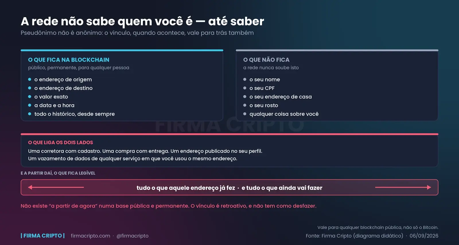 De um lado o que a blockchain registra: endereços, valor, data e todo o histórico. Do outro, o que ela nunca soube: seu nome, CPF, rosto. Embaixo, uma seta apontando para os dois lados mostrando que o vínculo vale para trás e para frente