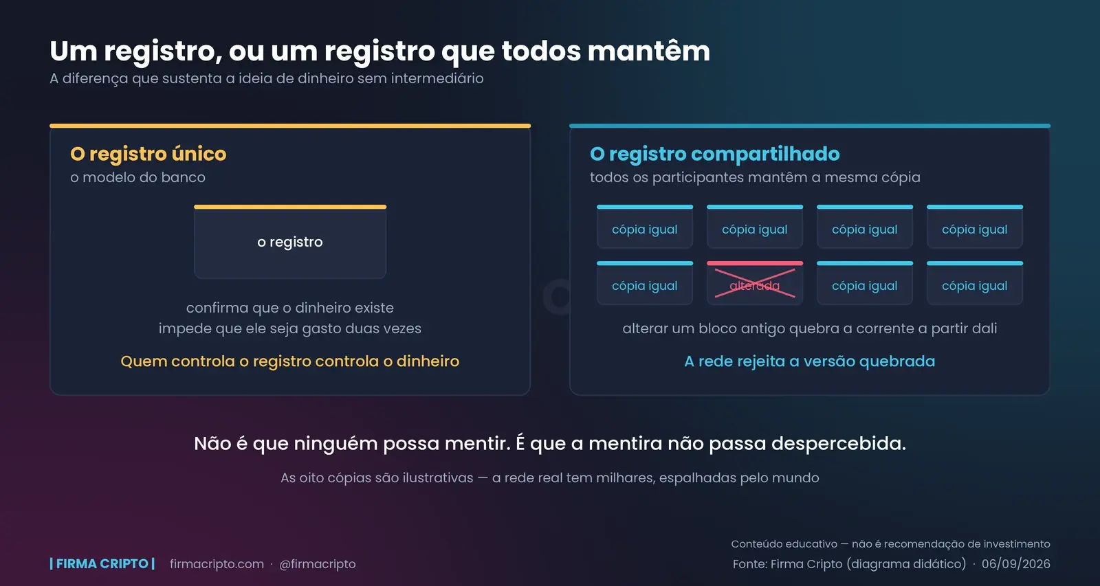 À esquerda, um único registro guardado pelo banco; à direita, oito cópias iguais mantidas pelos participantes, com uma delas alterada e marcada como rejeitada