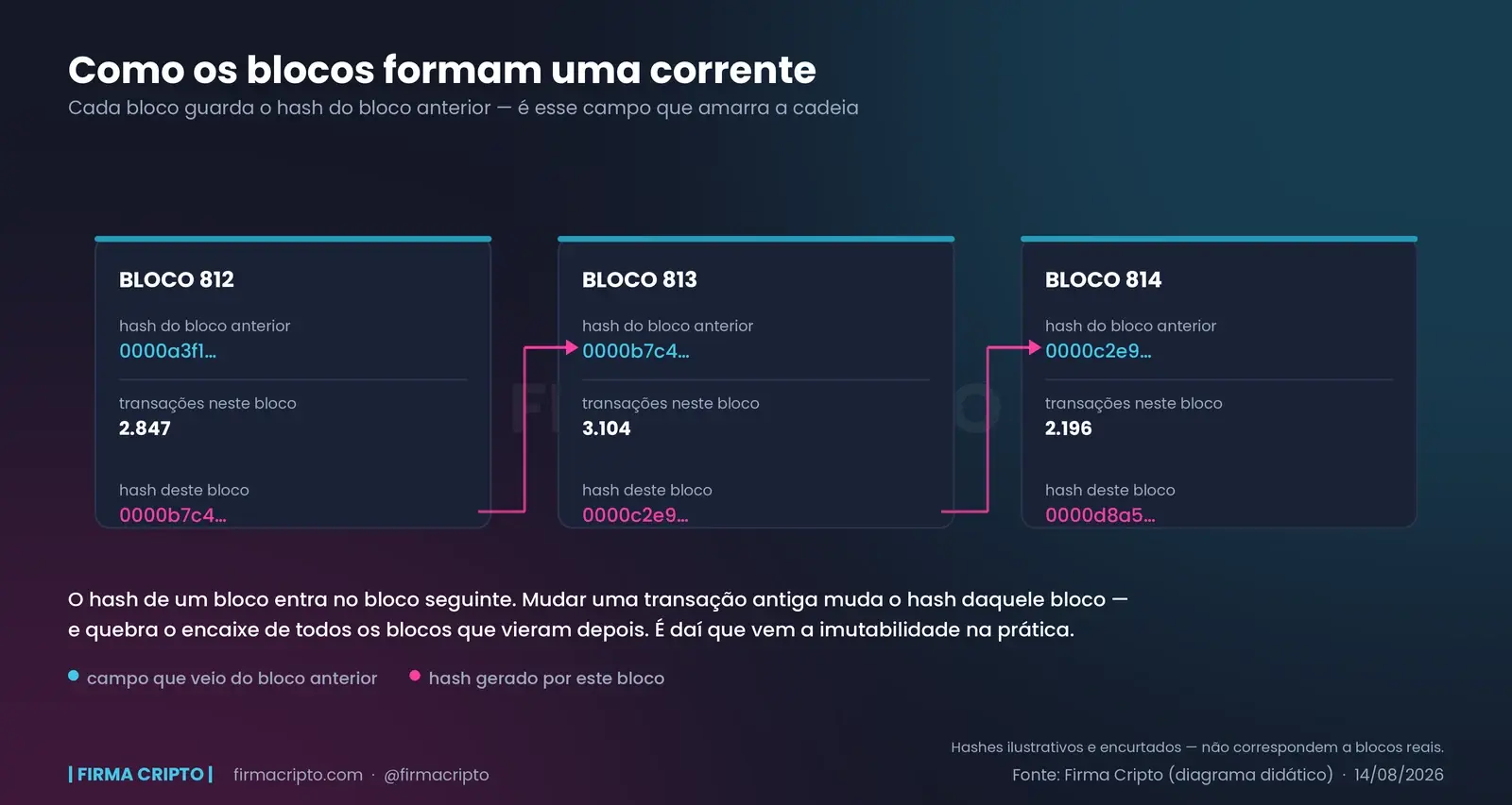 Três blocos em sequência: o hash gerado por cada bloco aparece no bloco seguinte como campo 'hash do bloco anterior', formando a corrente